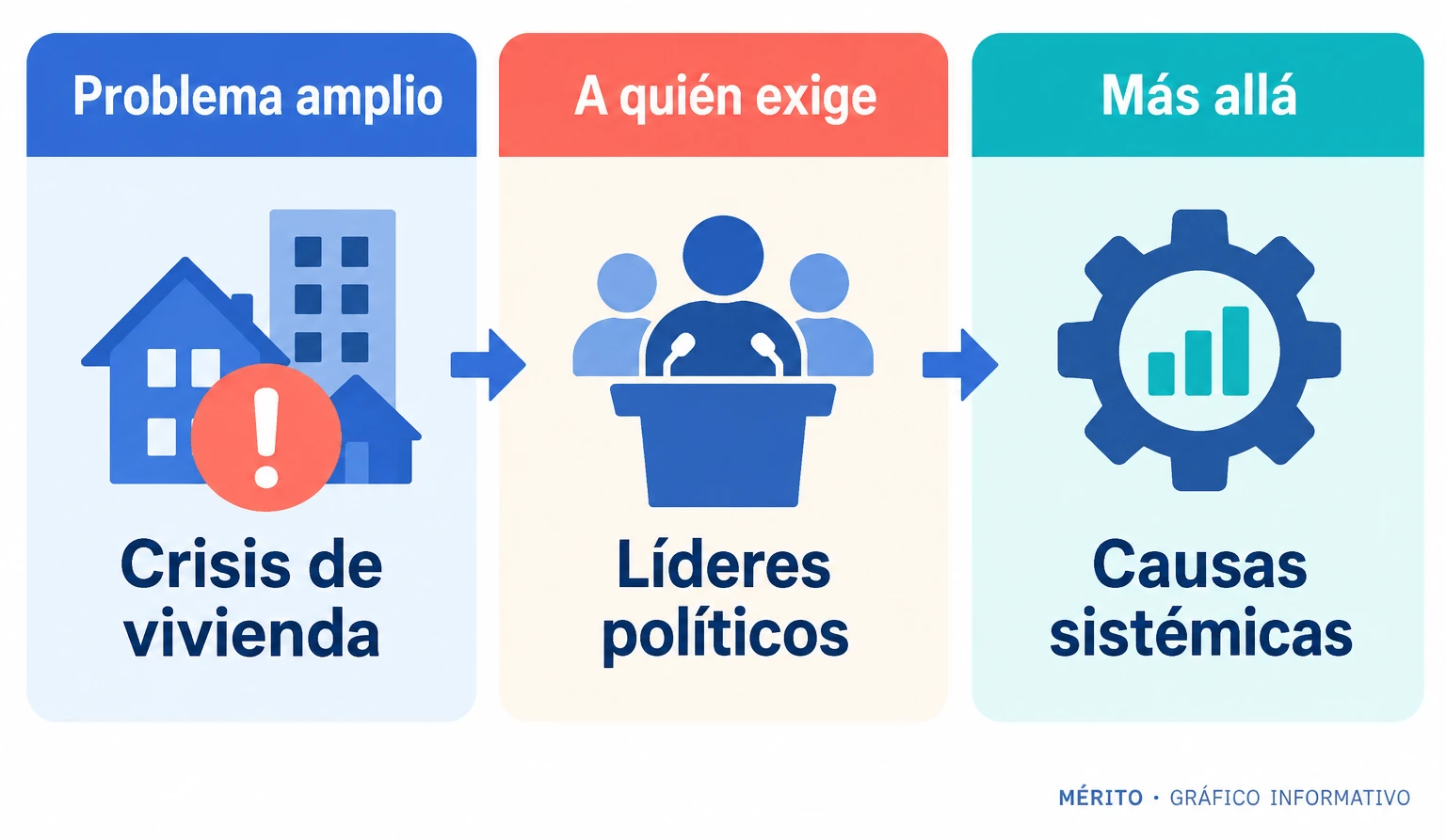 Diagrama de la reflexión de León XIV: partir del caso de Maricarmen, analizar las causas de la crisis de vivienda y reclamar respuestas de las autoridades y la sociedad.