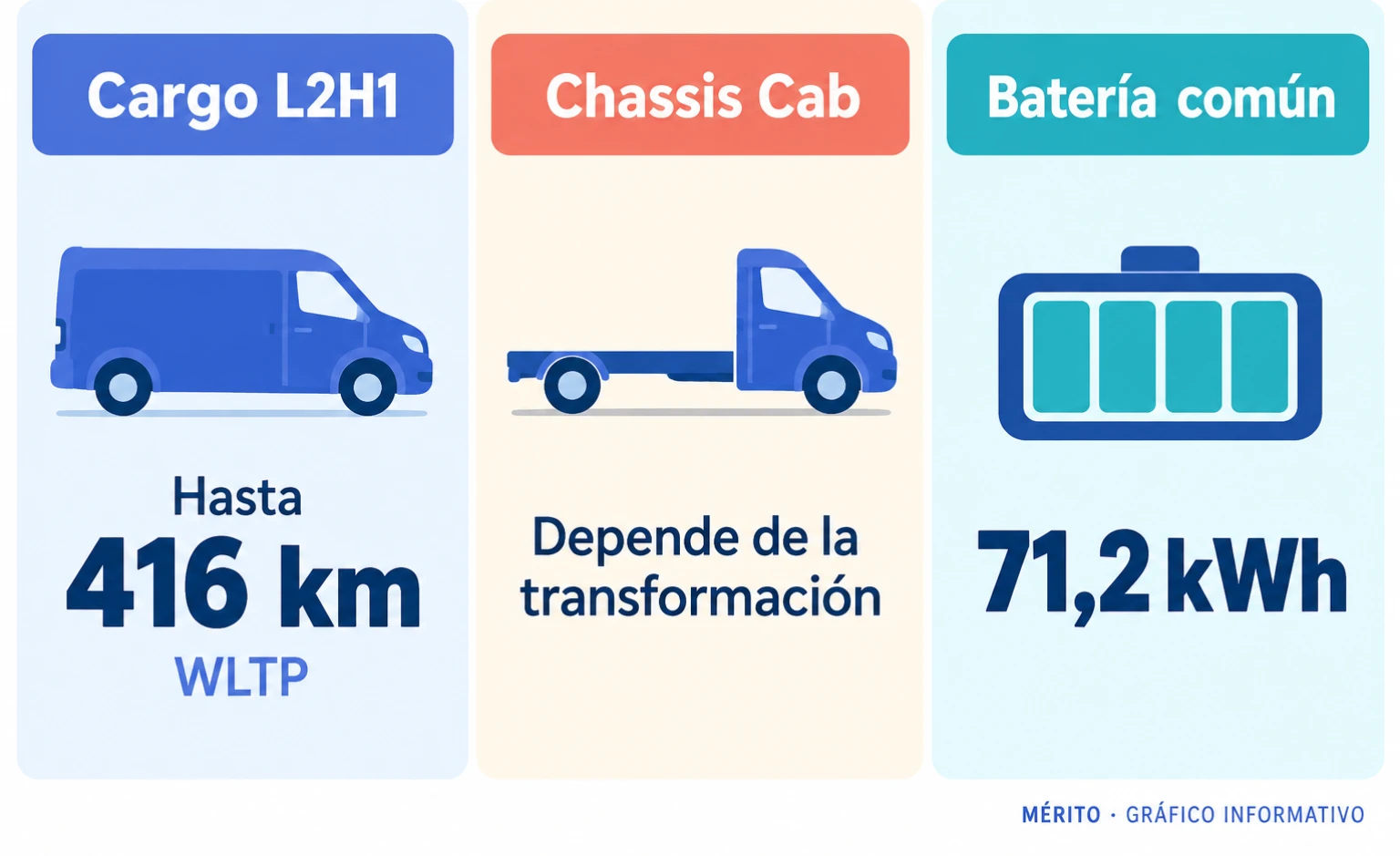 Comparación que distingue la autonomía de referencia del PV5 Cargo L2H1 de la autonomía no fijada para el Chassis Cab.