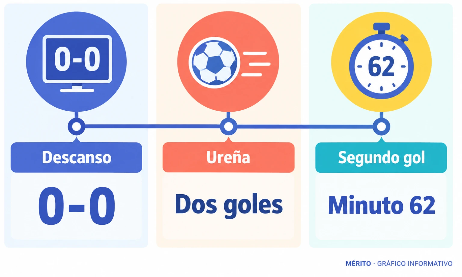 Secuencia del partido: 0-0 al descanso y dos goles de Ureña en la segunda parte, el segundo en el minuto 62.