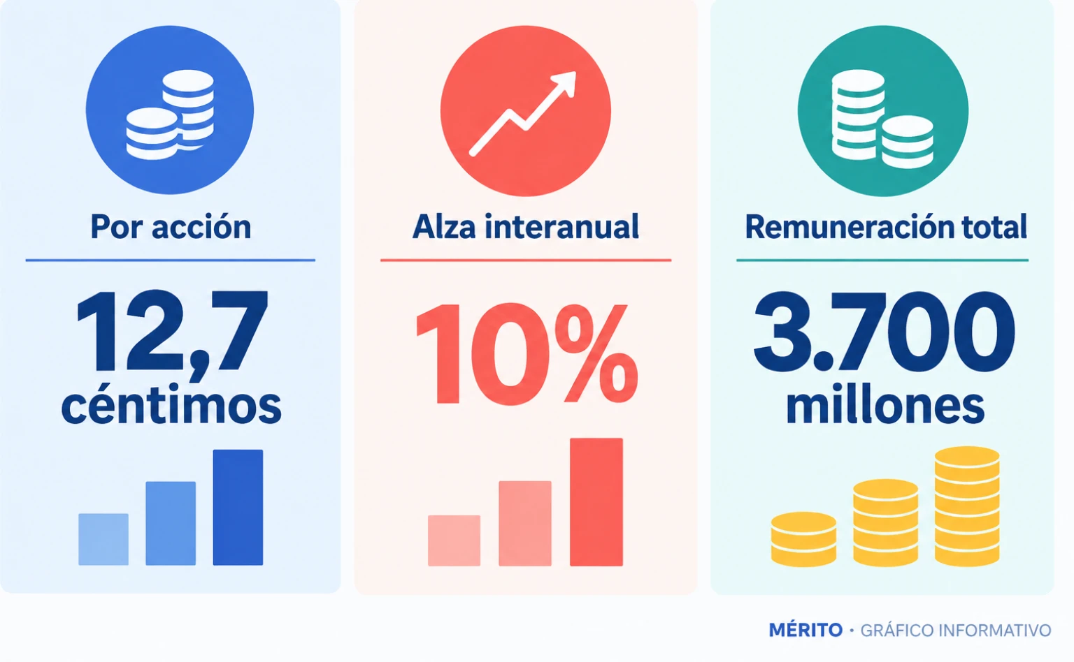 Tarjetas con el importe por acción, la subida anual y la remuneración total anunciada por Santander.
