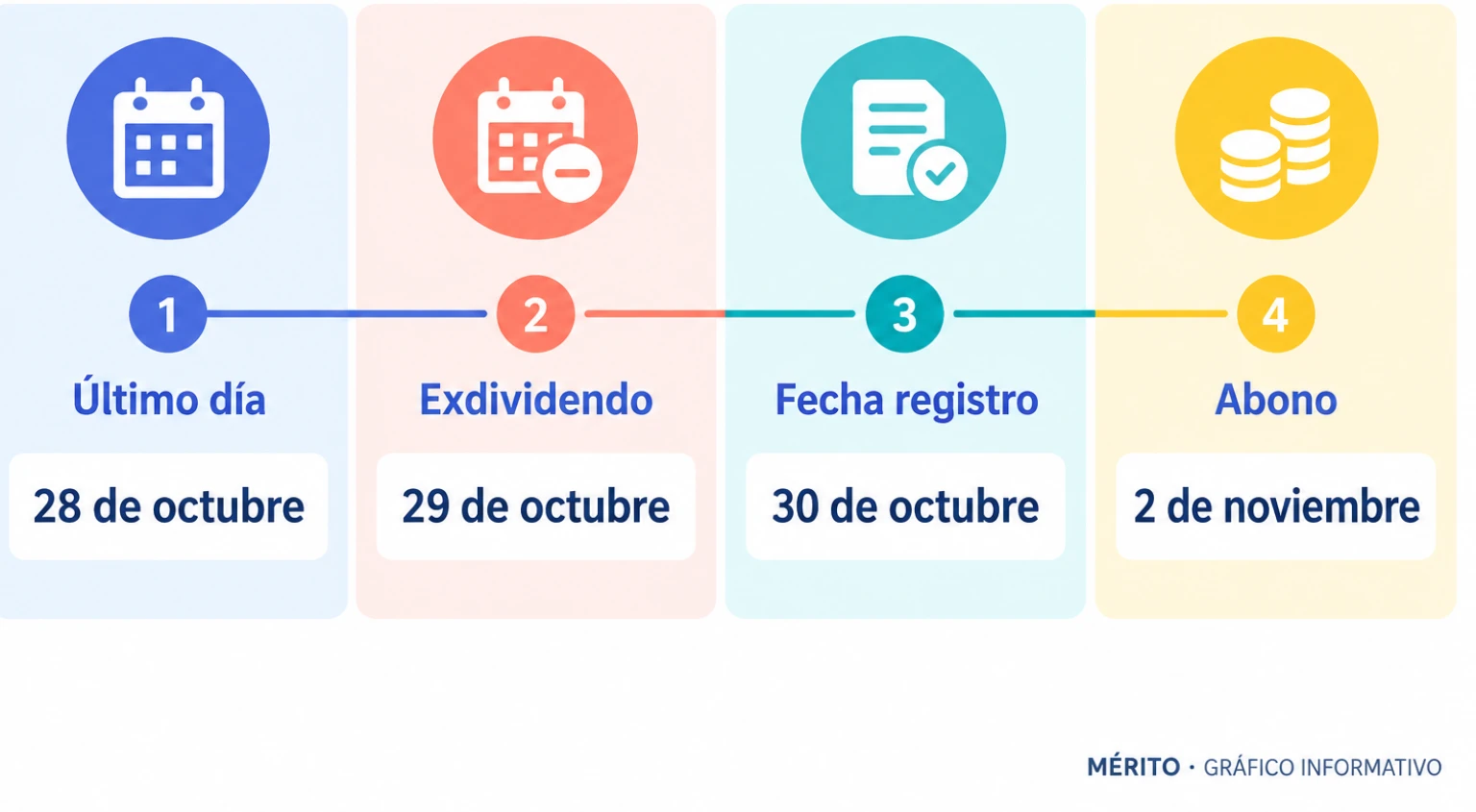 Secuencia de fechas: último día con derecho al pago, cotización exdividendo, registro y abono.
