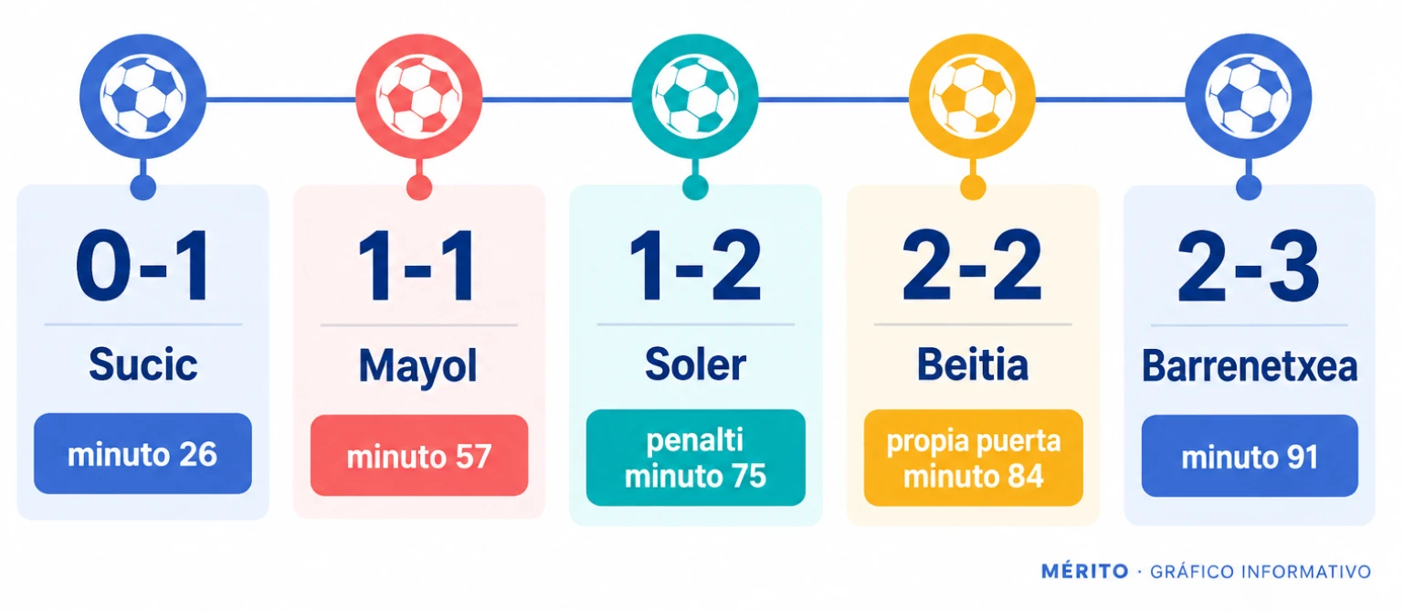 Diagrama de proceso con los cinco goles del partido y sus minutos.
