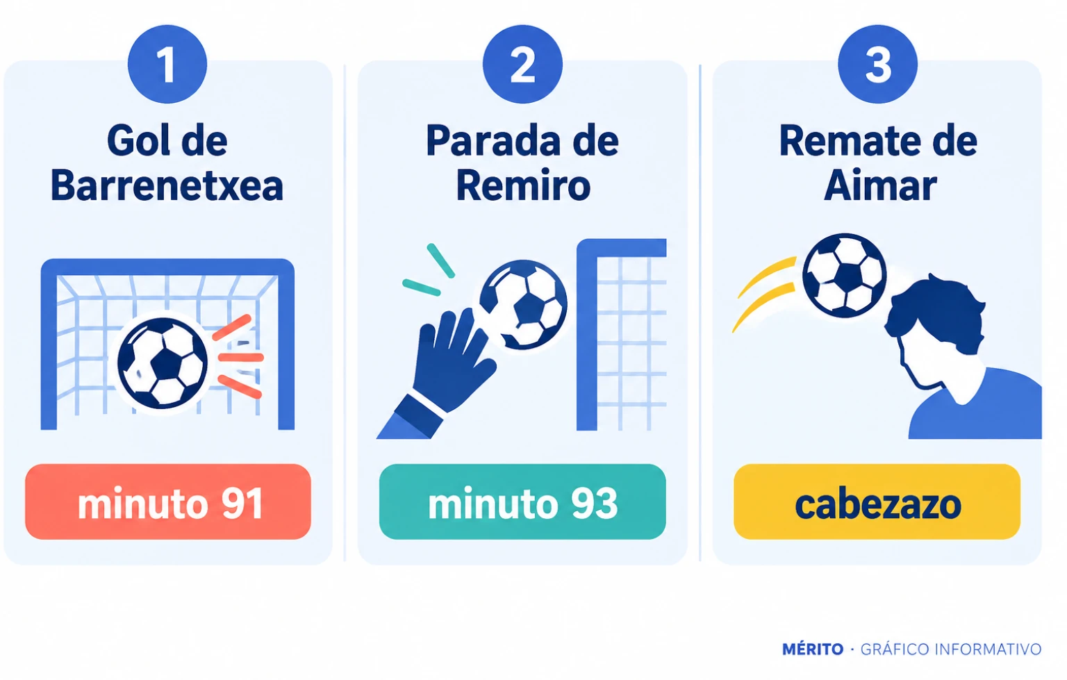 Comparación entre el gol de Barrenetxea y la parada de Remiro en los minutos finales.