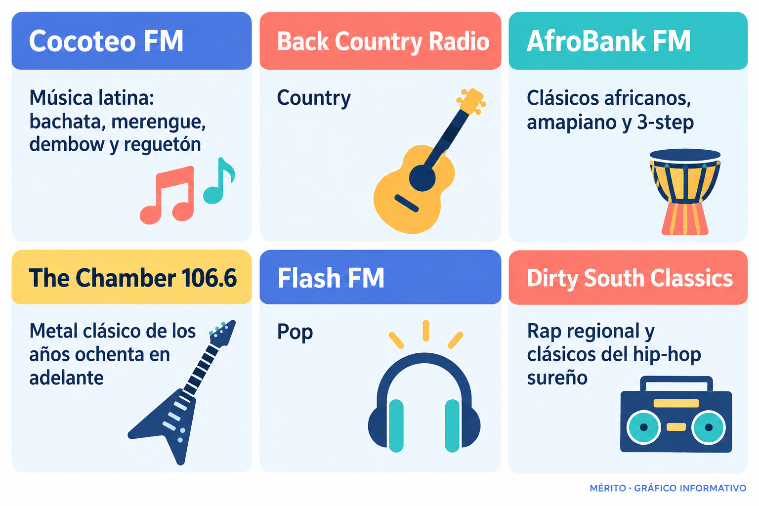 Comparación de las seis emisoras anunciadas y sus principales estilos musicales.