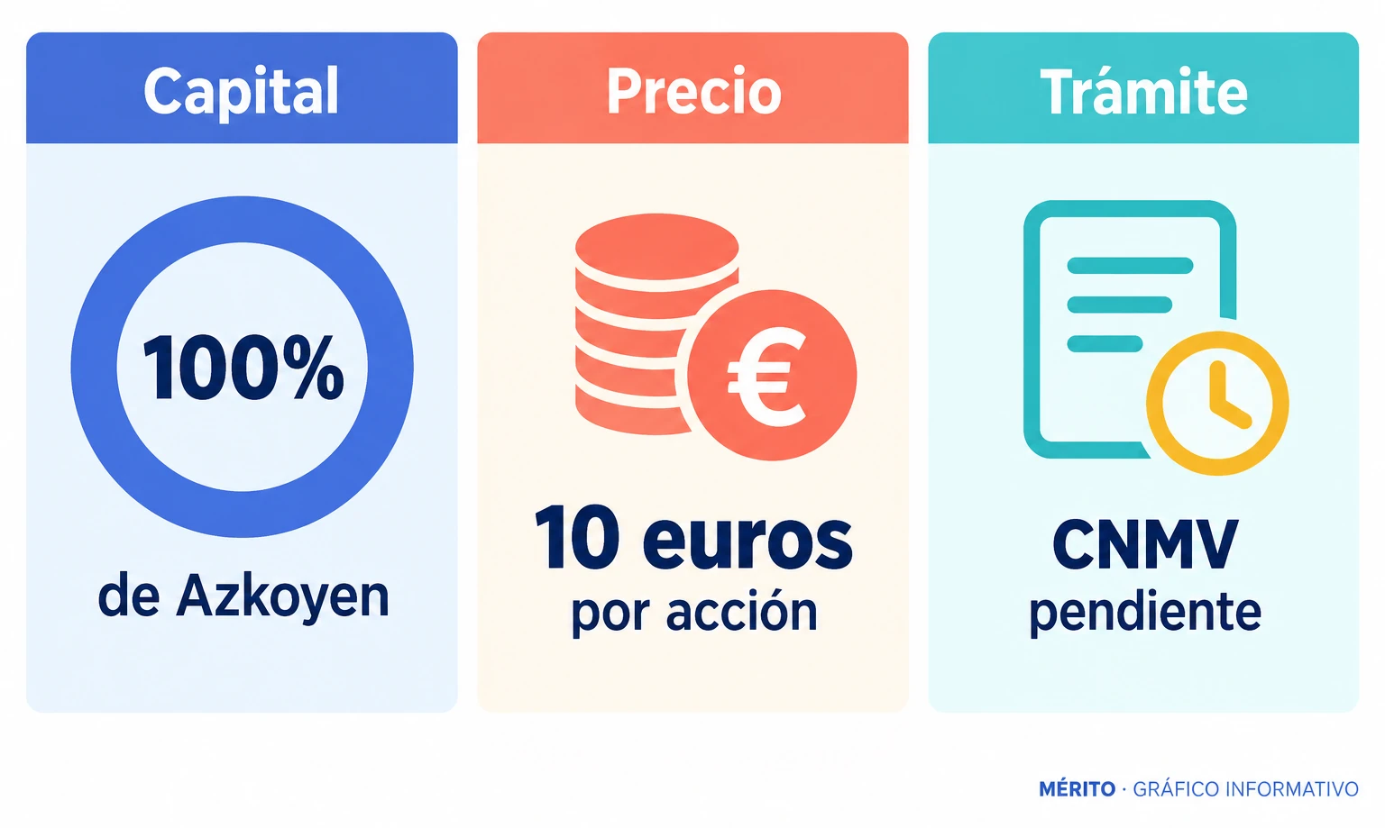 Tres datos de la OPA: abarca todo el capital de Azkoyen, ofrece 10 euros por acción y sigue pendiente de la CNMV.