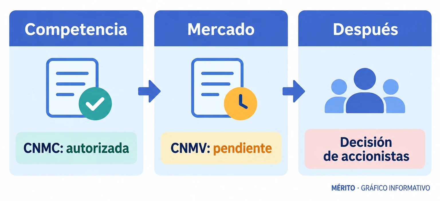 La autorización de Competencia precede al examen de la CNMV y a la decisión de los accionistas de Azkoyen.