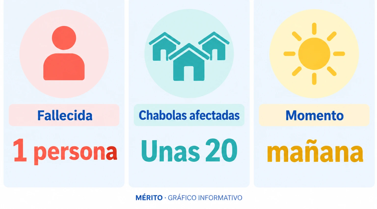 Dos datos del incendio del polígono San Jorge: una persona fallecida y alrededor de 20 chabolas afectadas.