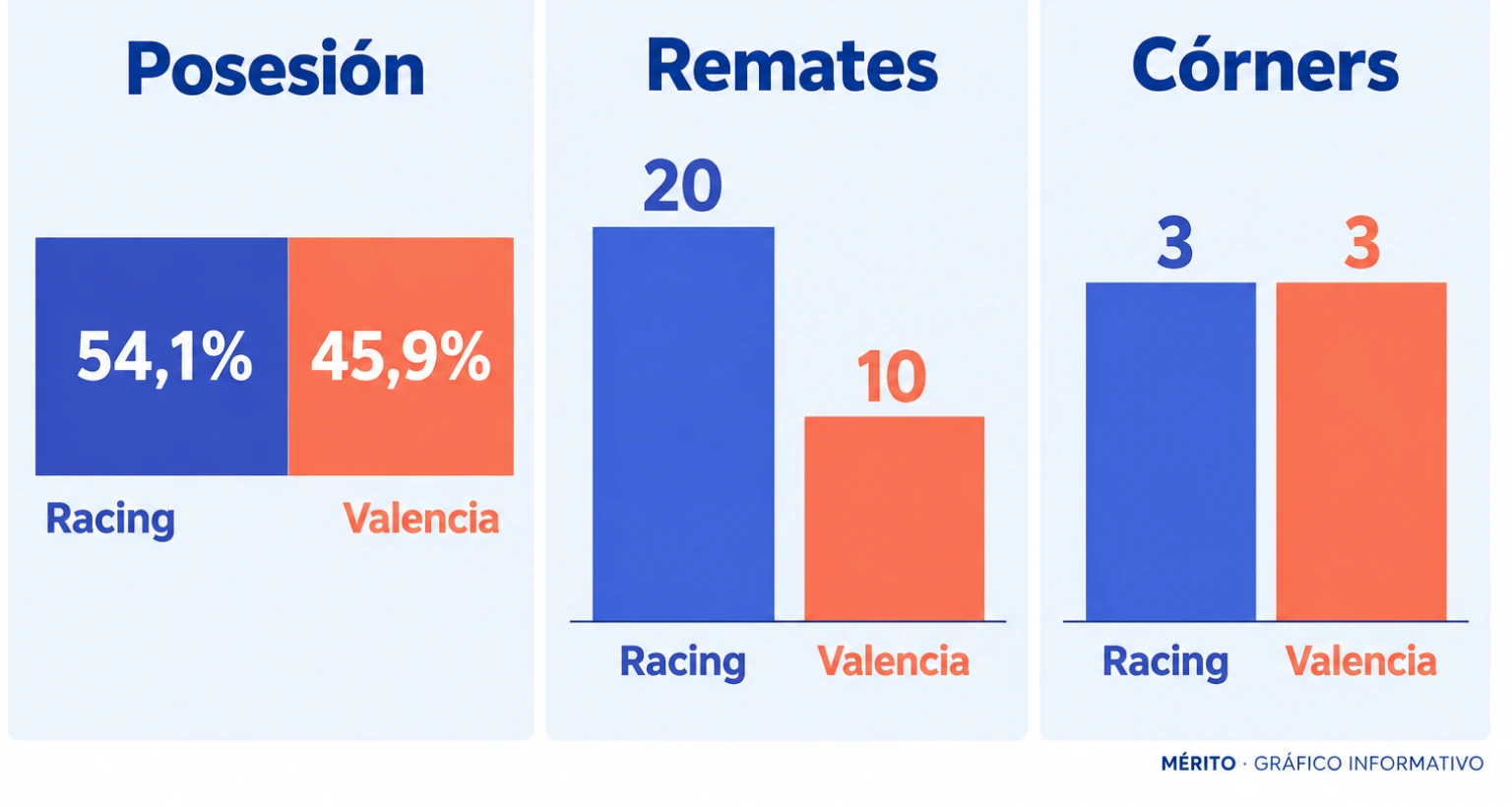 Comparación de posesión y remates: el Racing tuvo el 54,1% de la posesión y realizó 20 remates; el Valencia registró el 45,9% y 10 remates. Cada equipo lanzó tres córners.