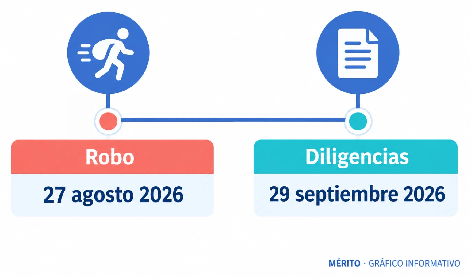 Cronología del robo del Tesoro de Villena y de la apertura de diligencias previas.