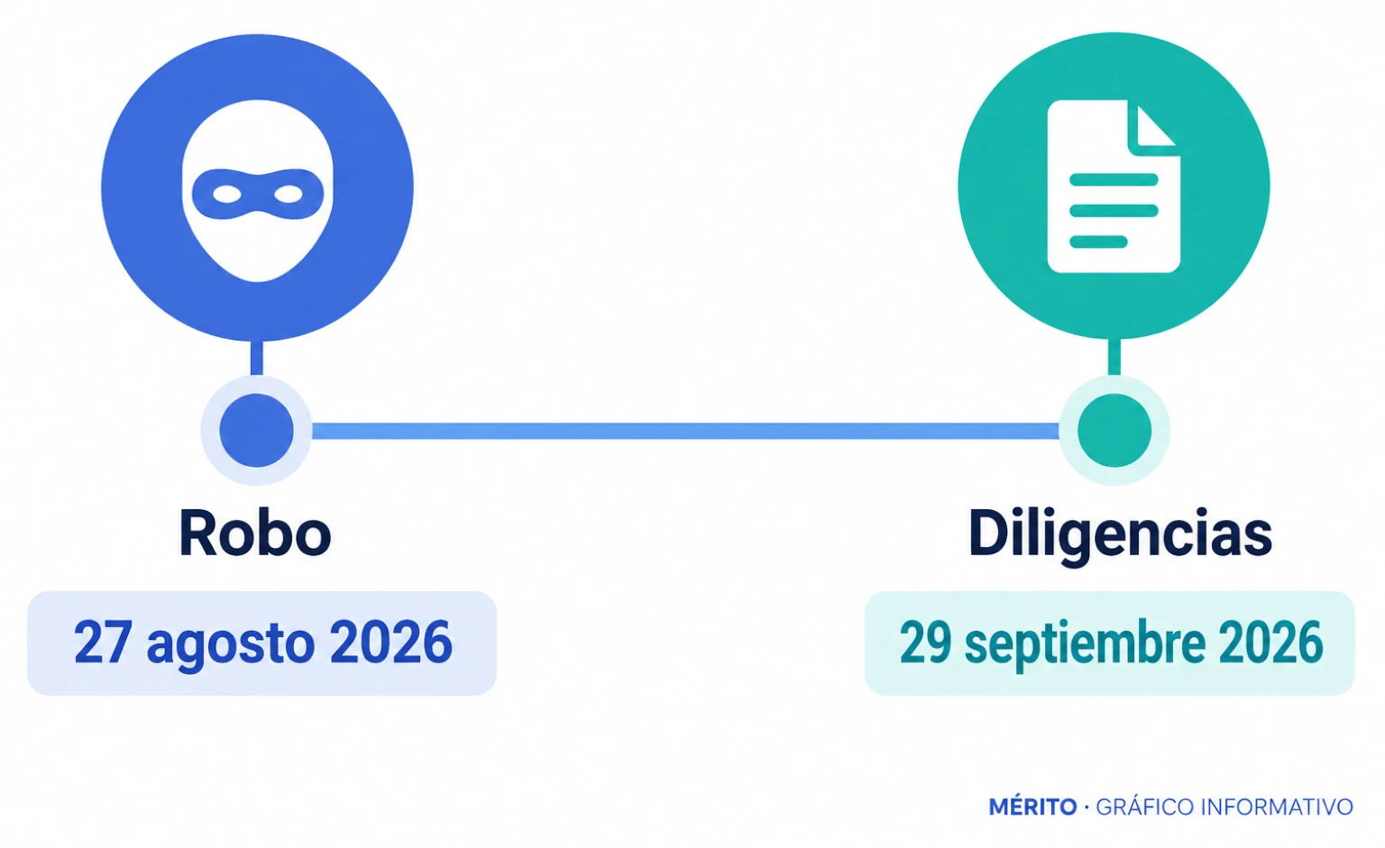 Cronología del robo del Tesoro de Villena y de la apertura de diligencias previas.