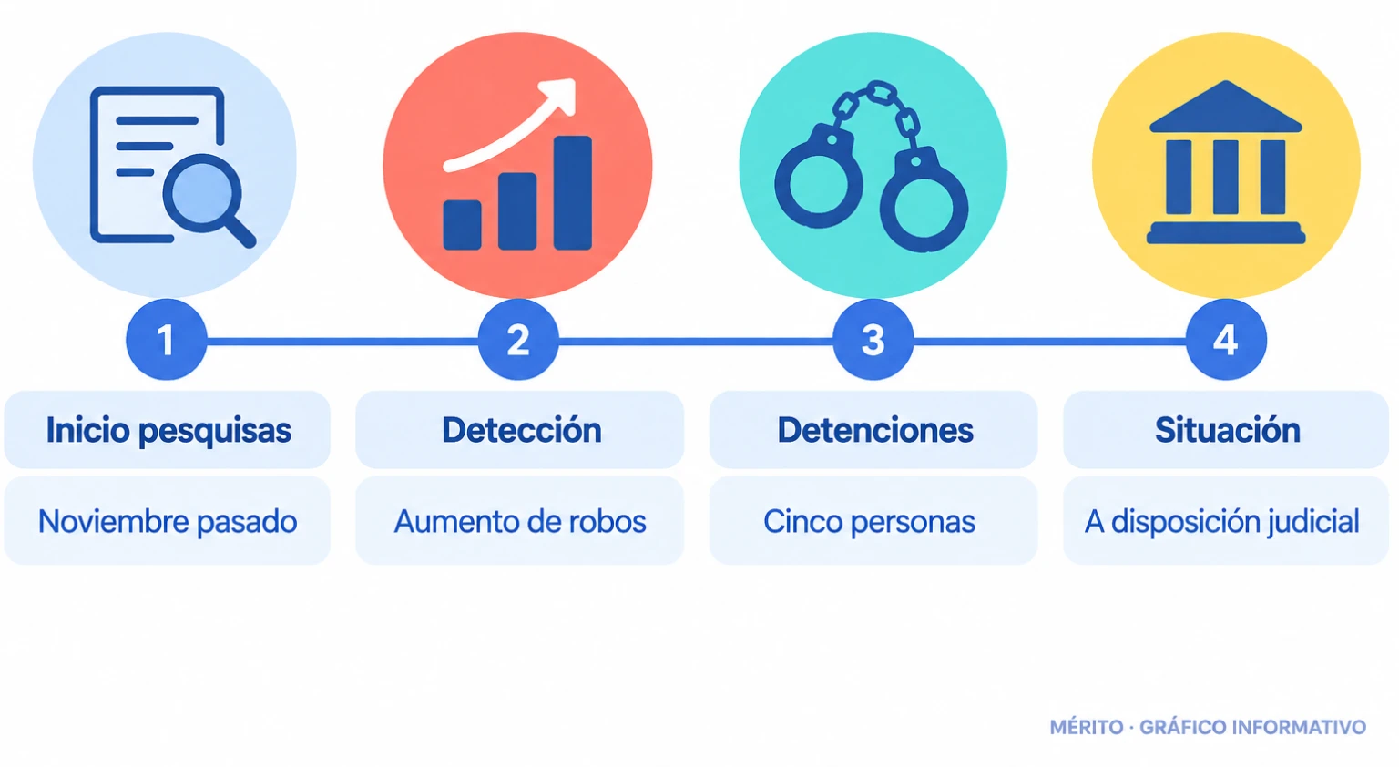 Línea temporal de la investigación: inicio en noviembre, detección de un aumento de robos, cinco detenciones y puesta a disposición judicial.