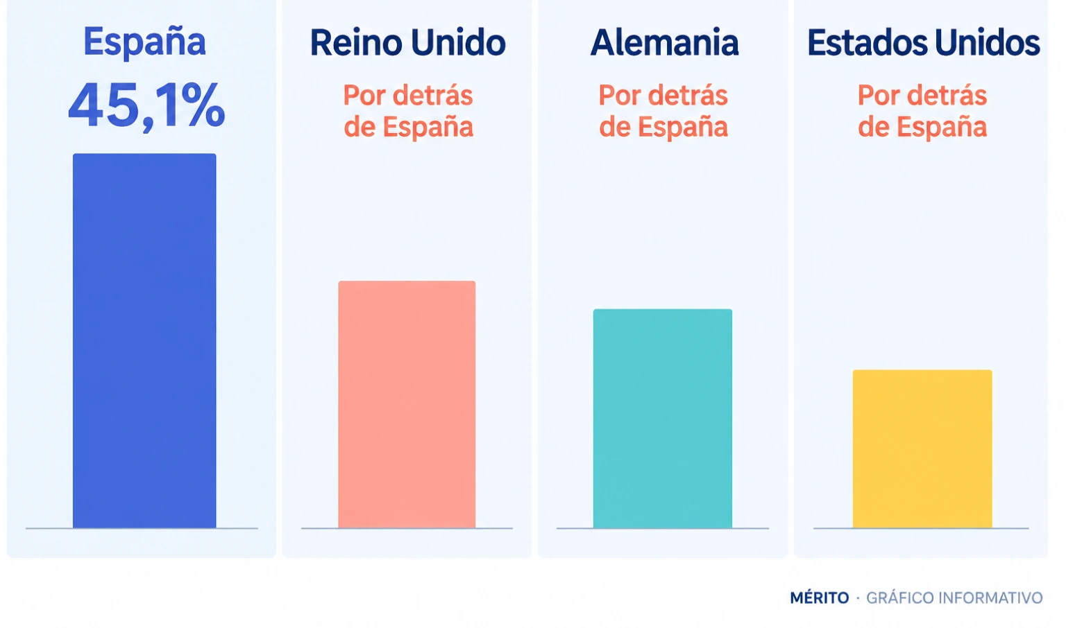 Comparación de adopción de IA generativa: España 45,1%, con Reino Unido, Alemania y Estados Unidos por detrás según el informe de Microsoft del segundo trimestre de 2026.