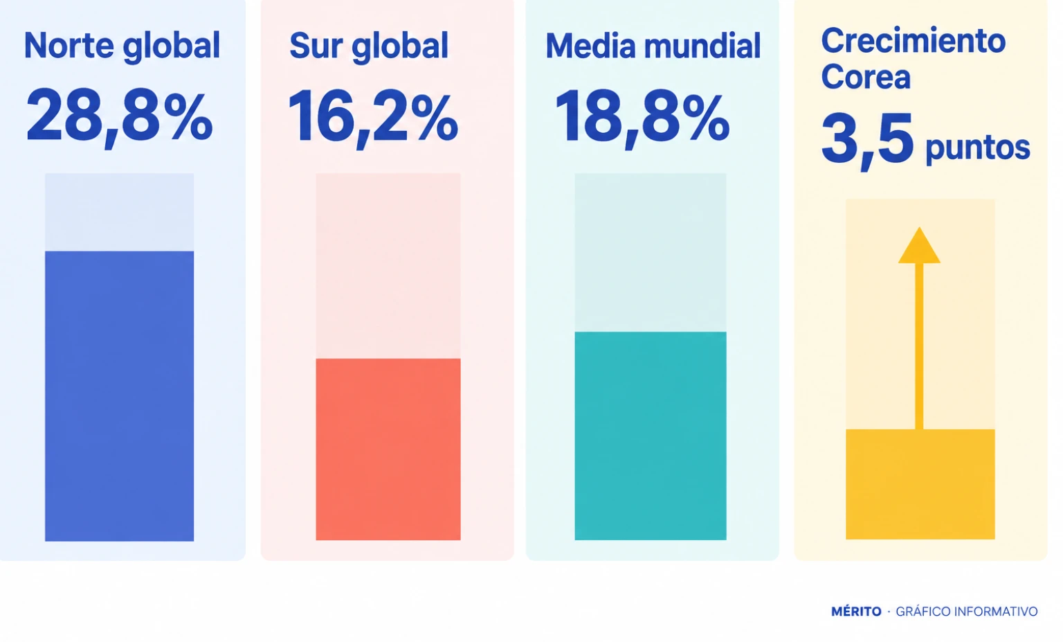 Comparación de adopción de IA generativa entre el norte global (28,8%) y el sur global (16,2%), con la media mundial del 18,8% y el crecimiento de Corea del Sur de 3,5 puntos.