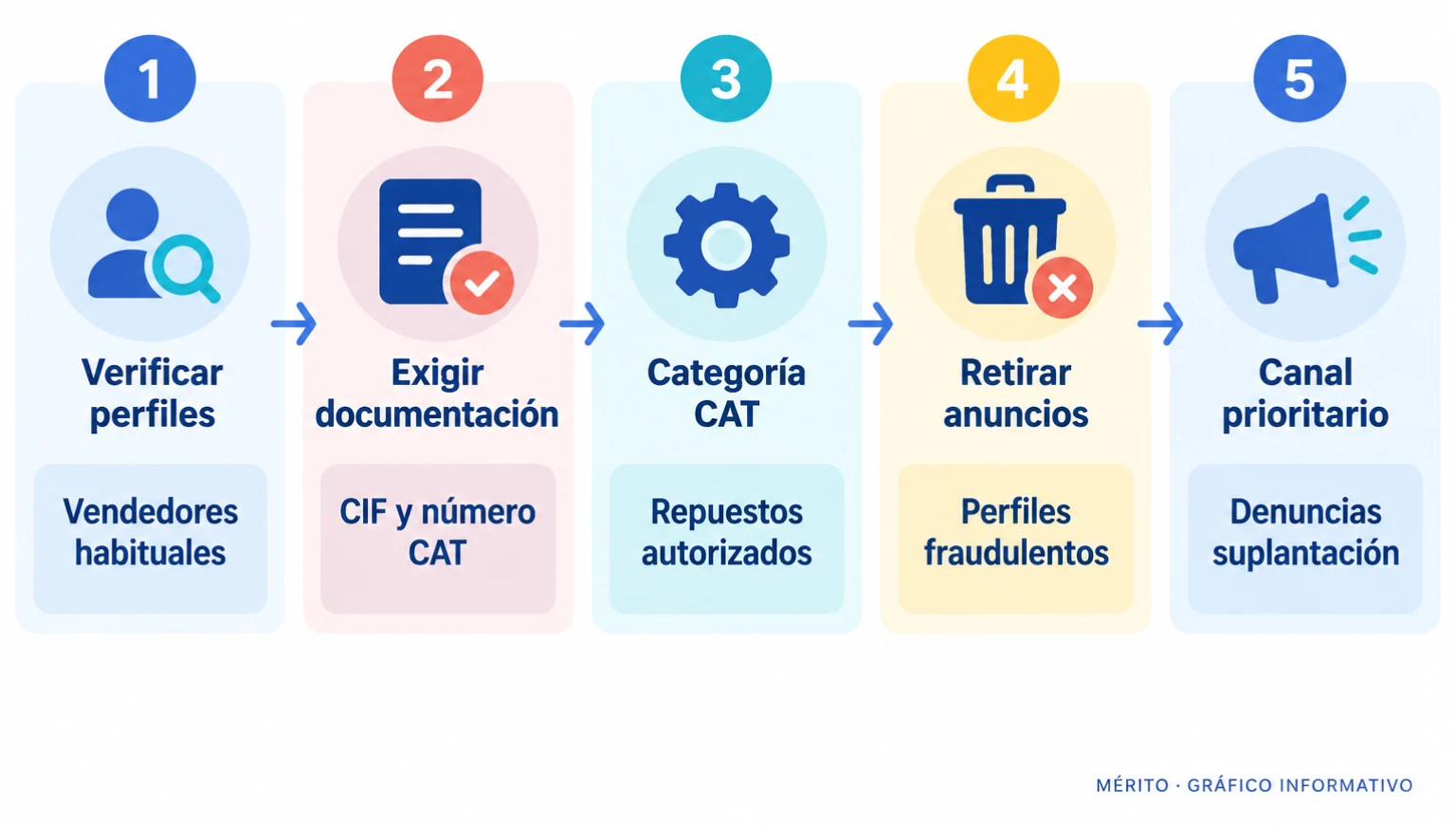 Diagrama con las cinco medidas que AEDRA pide a Wallapop frente al fraude en la venta de recambios usados.