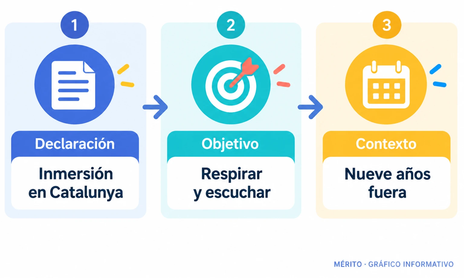Diagrama de proceso con la declaración de Puigdemont, su objetivo de inmersión y el contexto de nueve años en el exilio