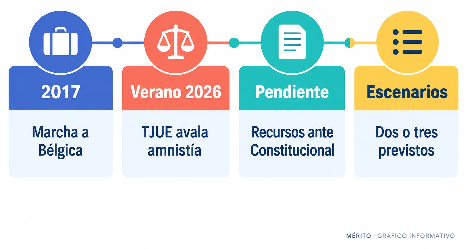 Línea de tiempo con hitos judiciales y los escenarios previstos por Puigdemont para su regreso
