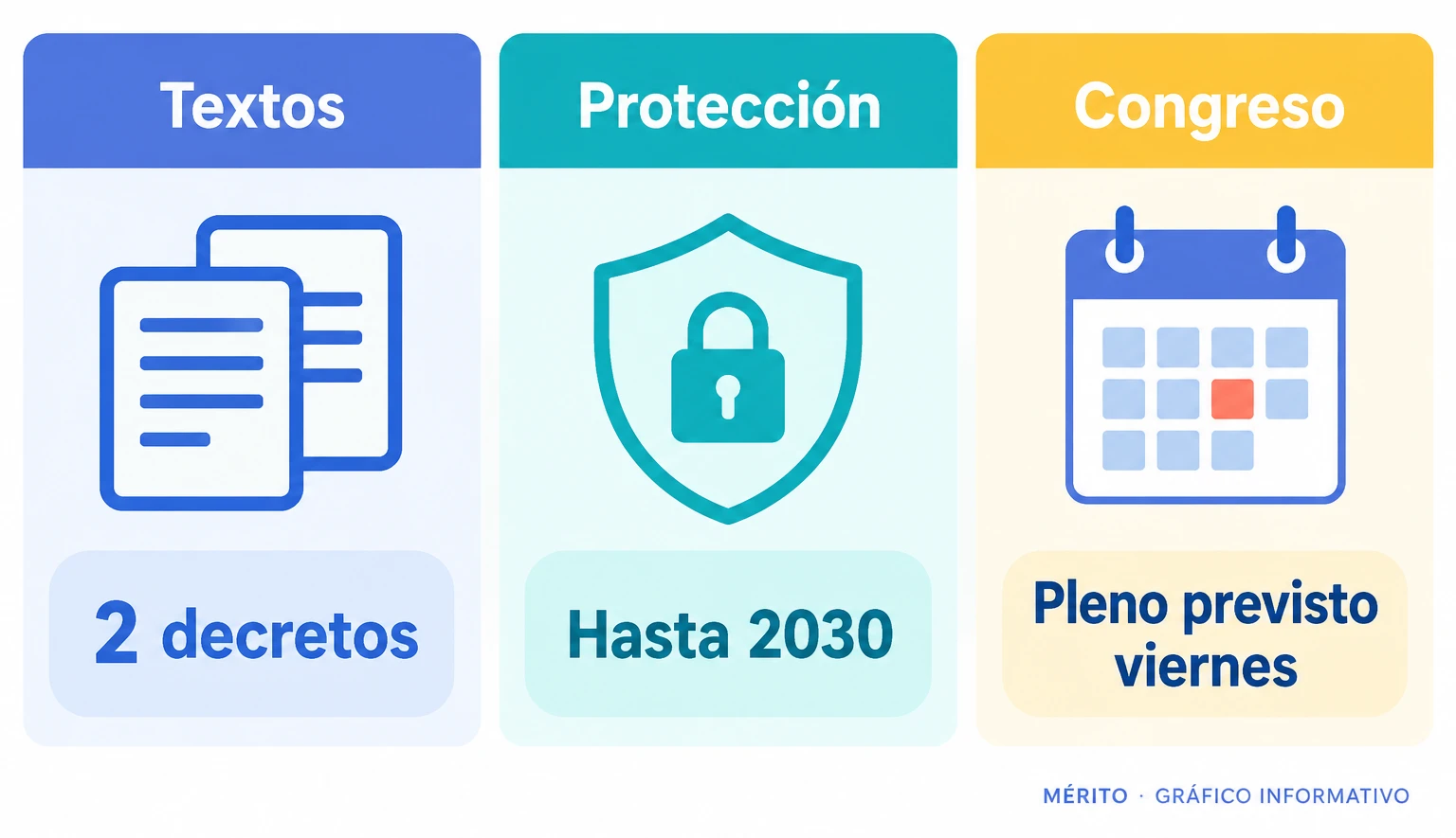 Dos decretos aprobados por el Consejo de Ministros, con medidas de vivienda y una convalidación parlamentaria pendiente.