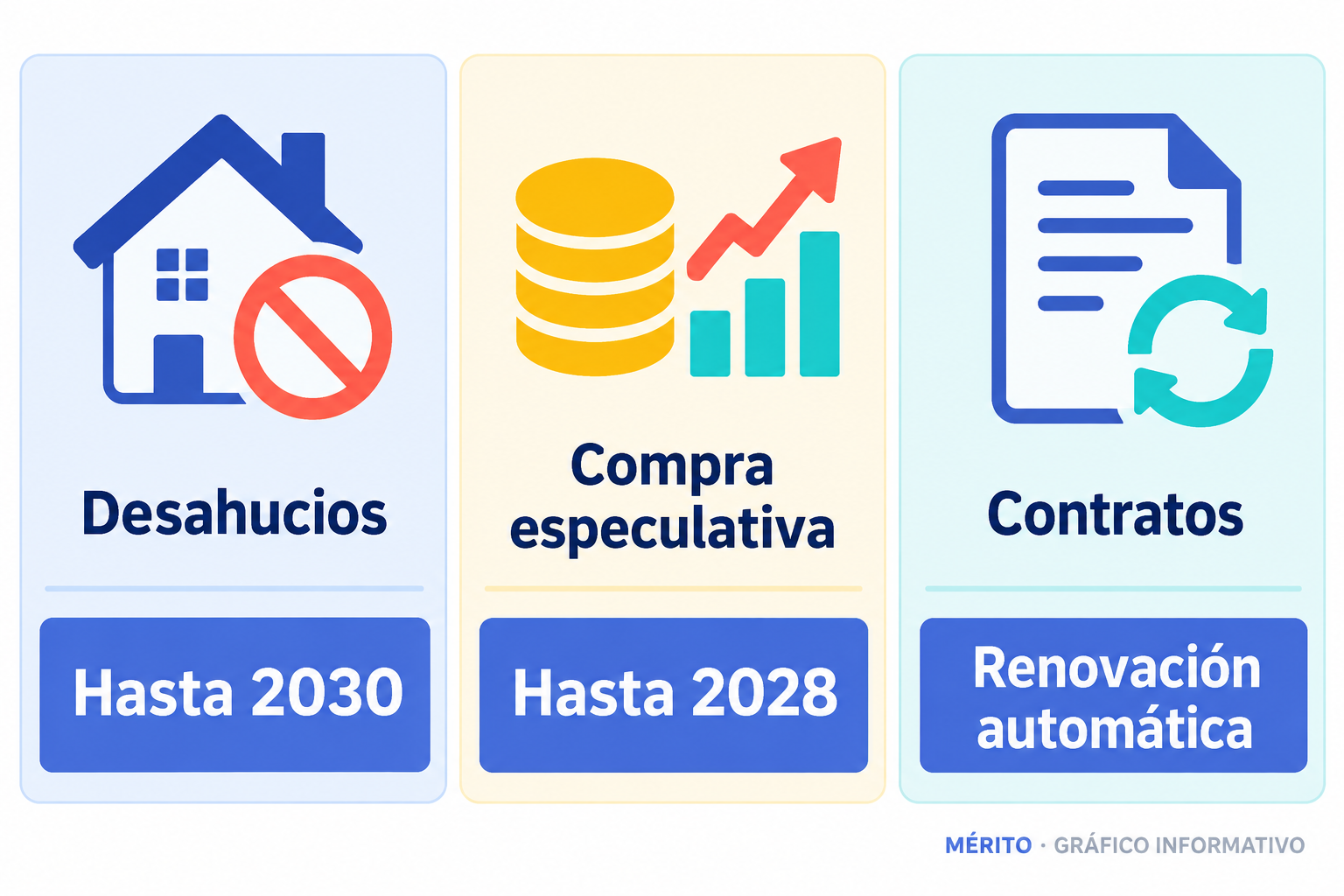 Resumen de los plazos y las principales líneas de actuación de los decretos de vivienda.