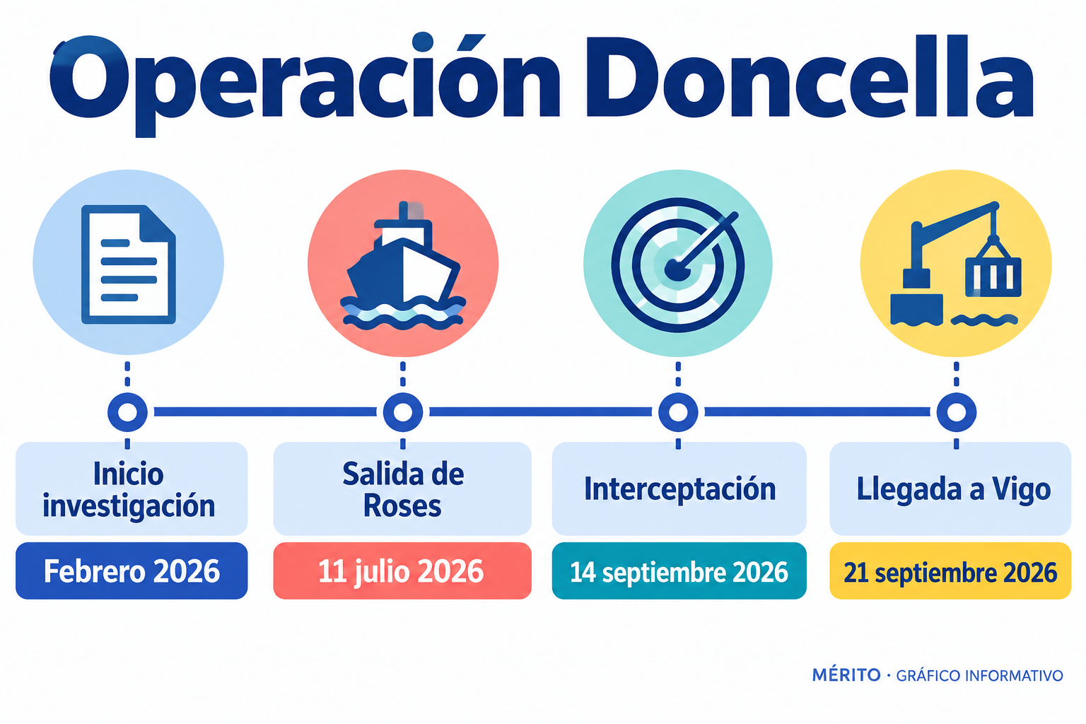 Línea de tiempo con los hitos de la Operación Doncella: inicio en febrero de 2026, salida de Roses el 11 de julio, interceptación el 14 de septiembre y llegada a Vigo el 21 de septiembre.