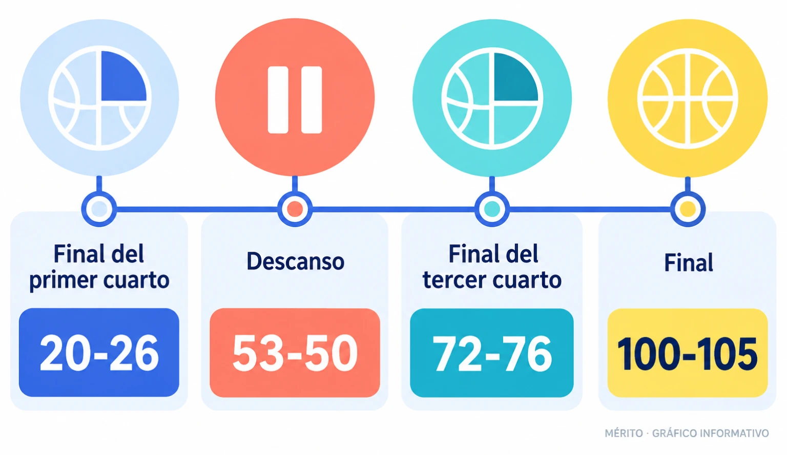 El Lleida terminó el primer cuarto 20-26, fue por detrás al descanso por 53-50, recuperó la ventaja en el tercer periodo y ganó 100-105.