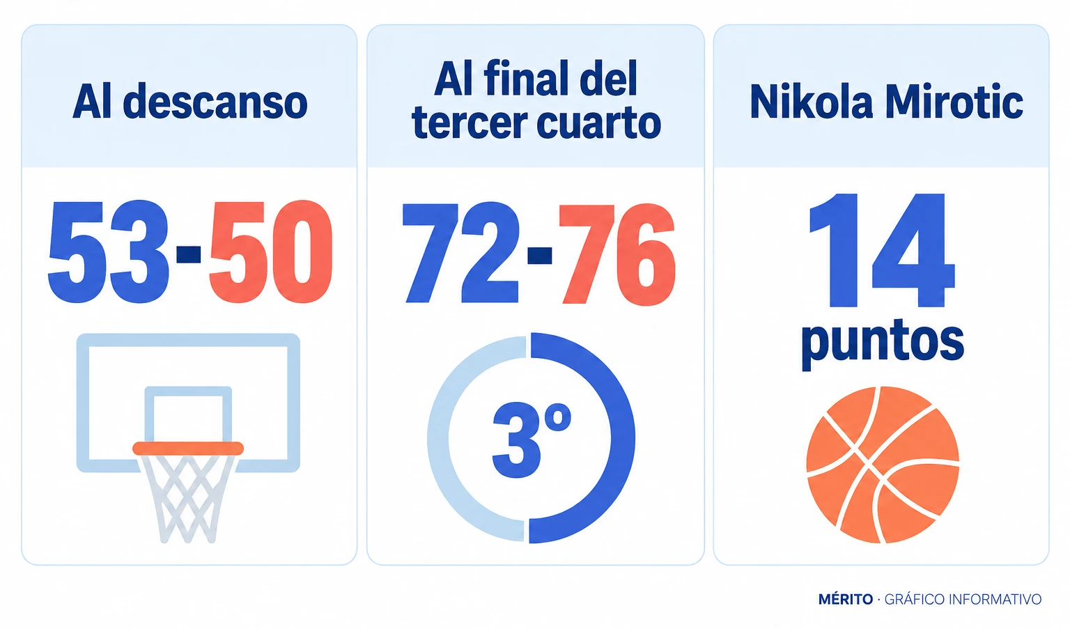 Valencia Basket iba por delante 53-50 al descanso; el Lleida recuperó la ventaja y terminó el tercer cuarto 72-76.