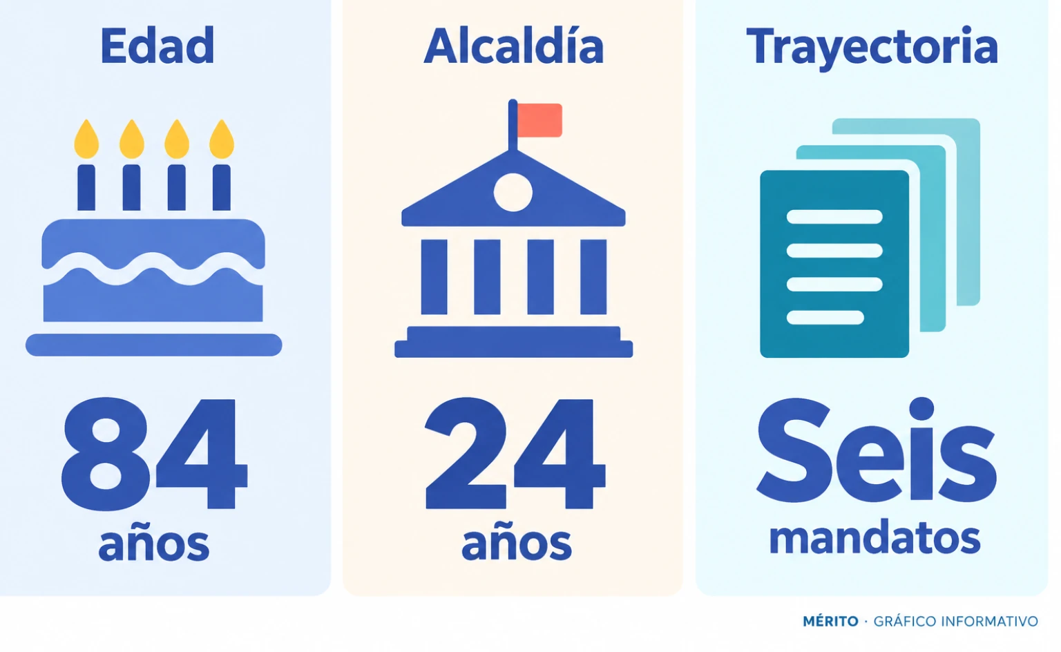Dos datos sobre Tomás de la Sierra: 84 años y 24 años como alcalde.