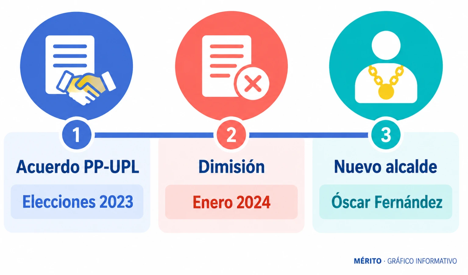 Línea temporal: elecciones municipales de 2023, dimisión por salud en enero de 2024 y relevo en la Alcaldía.