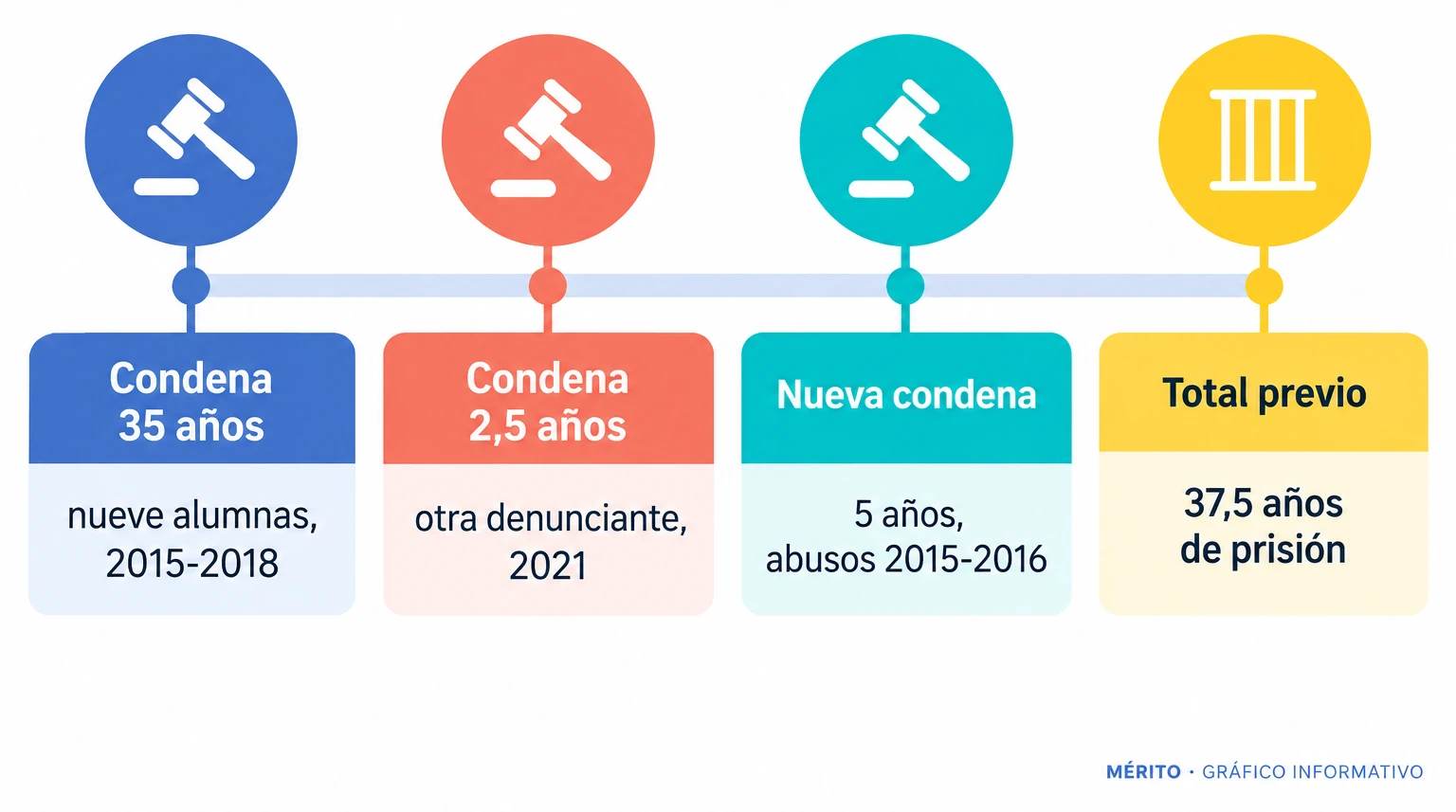 Línea temporal con las condenas de 35 años, 2,5 años y la nueva de 5 años dictadas contra el profesor.