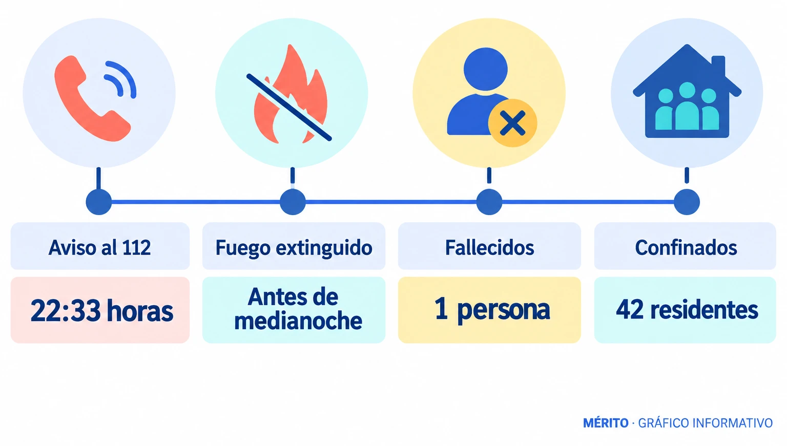 Línea de tiempo del incendio de L'Ametlla del Vallès: aviso al 112 a las 22:33, extinción antes de medianoche, un fallecido y 42 personas confinadas.
