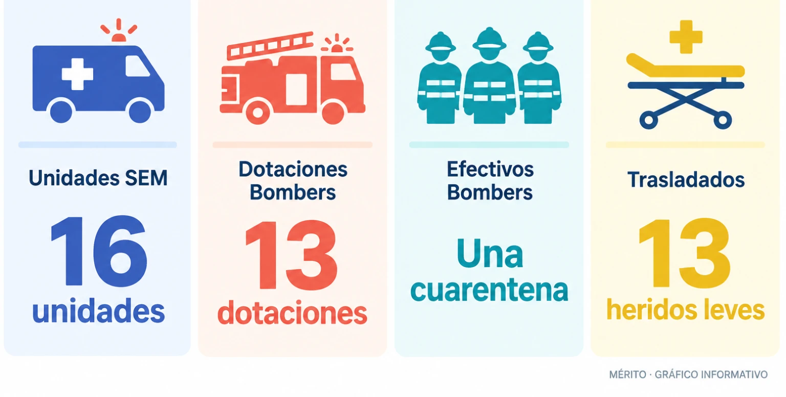 Tarjetas con el dispositivo de emergencia del incendio: 16 unidades del SEM, 13 dotaciones de Bombers, una cuarentena de efectivos y 13 trasladados.