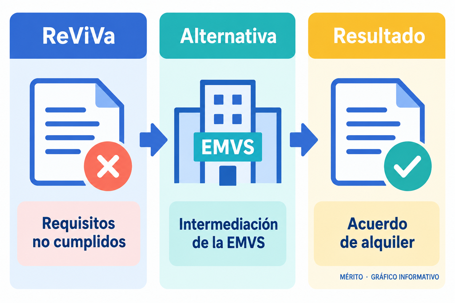 La incorporación al programa ReViVa no prosperó; después, la EMVS medió entre la propiedad y los representantes de Maricarmen.