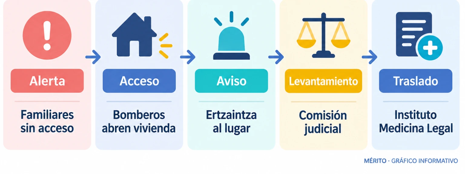 Diagrama de proceso con la secuencia: alerta de familiares, apertura por bomberos, aviso a la Ertzaintza, levantamiento judicial y traslado del cuerpo.