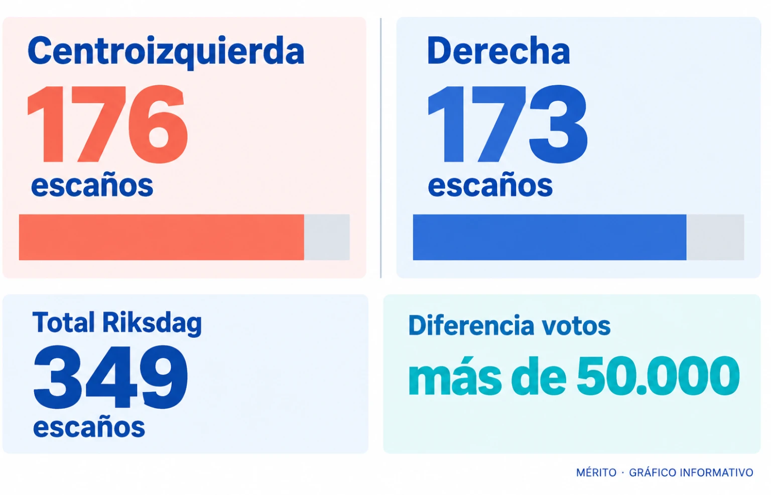 Comparativa de escaños entre el bloque de centroizquierda y el bloque de derecha sobre un total de 349.