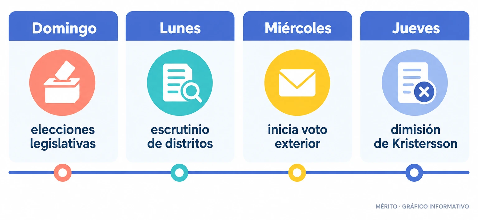 Línea de tiempo con las fases del escrutinio sueco desde las elecciones del domingo hasta la dimisión del primer ministro.