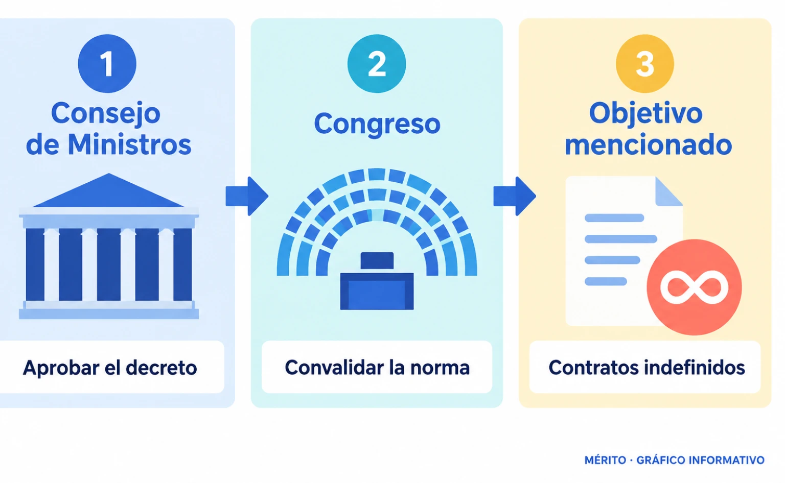 Secuencia de la propuesta: petición al Consejo de Ministros y eventual convalidación en el Congreso.