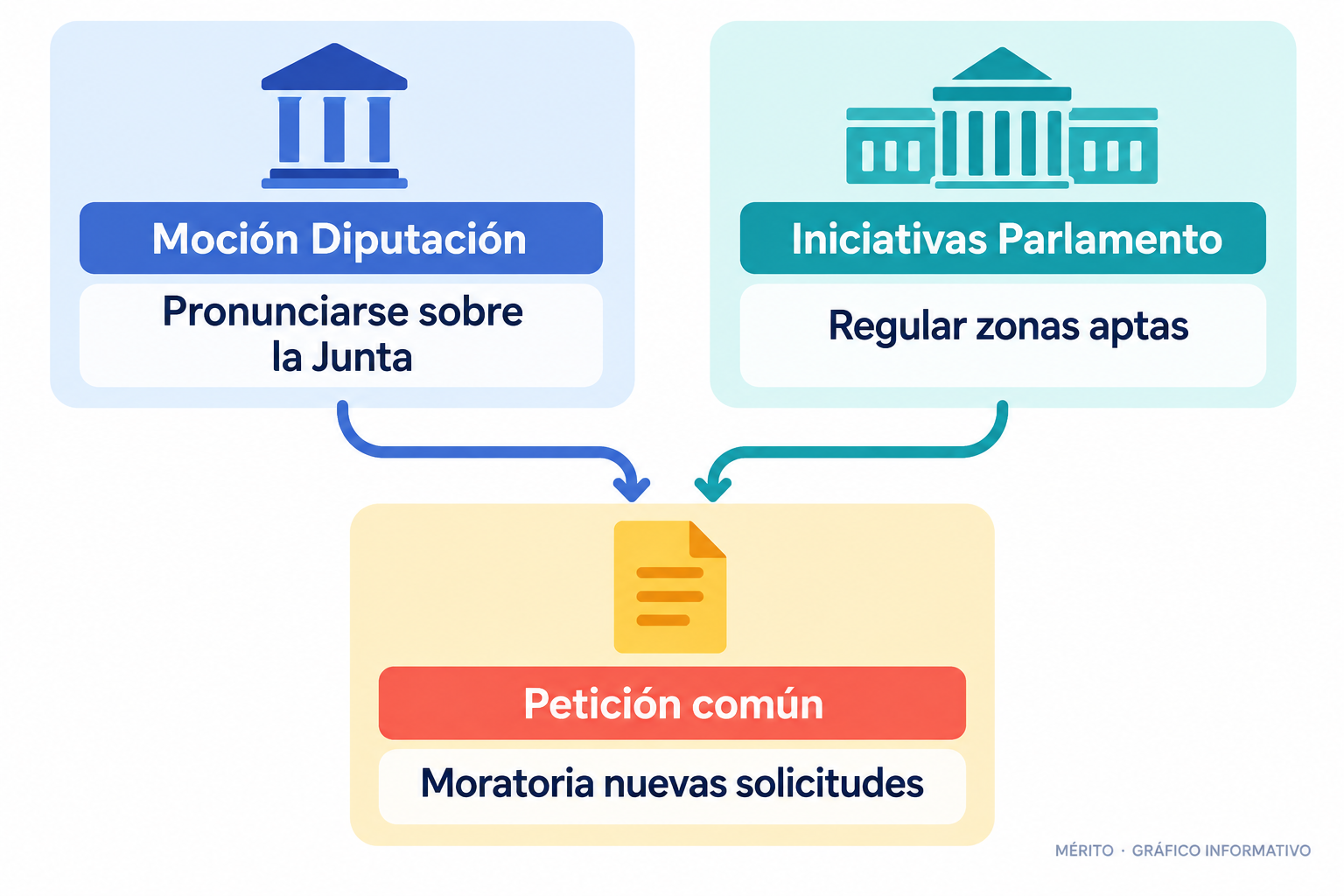 Diagrama con las dos vías institucionales: moción en la Diputación y regulación con moratoria en el Parlamento.