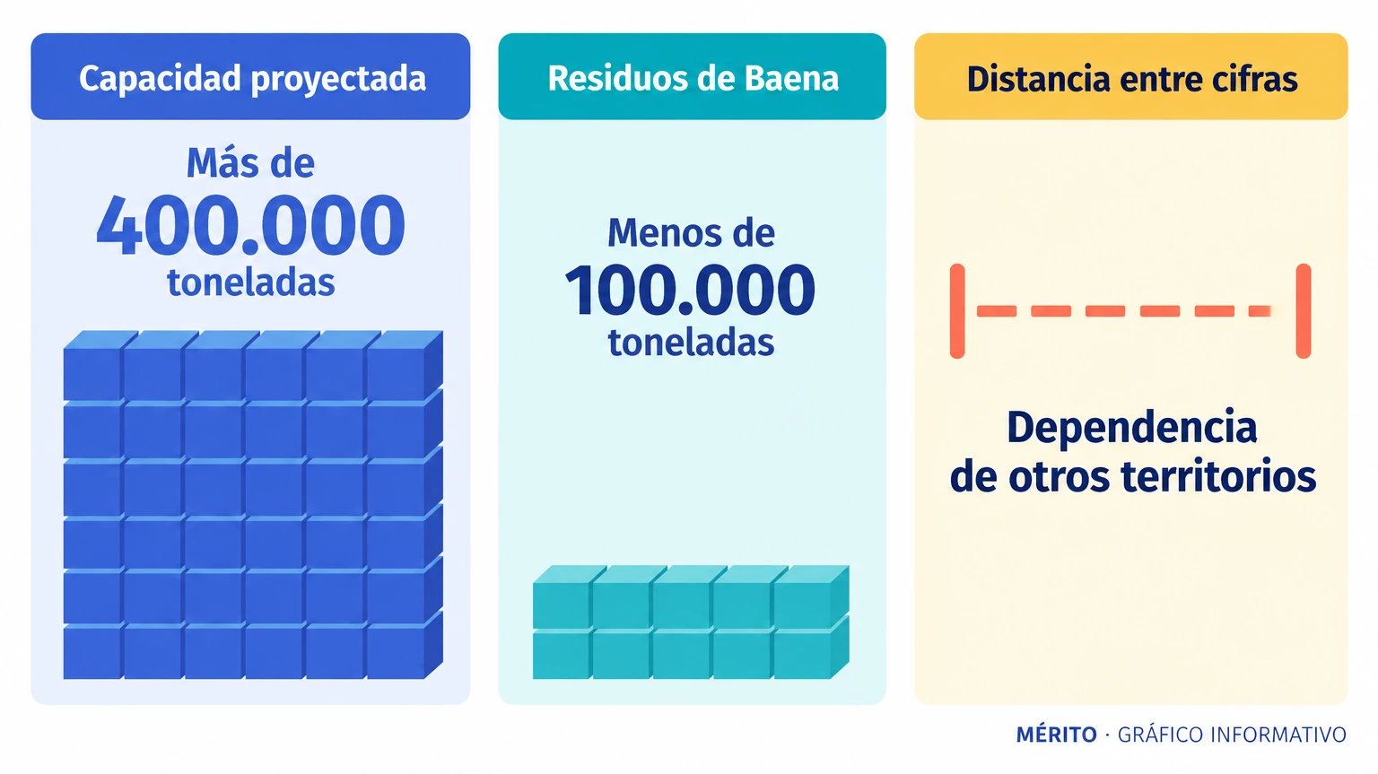 Comparativa entre la capacidad prevista de la planta y los residuos que, según los críticos, genera el municipio.