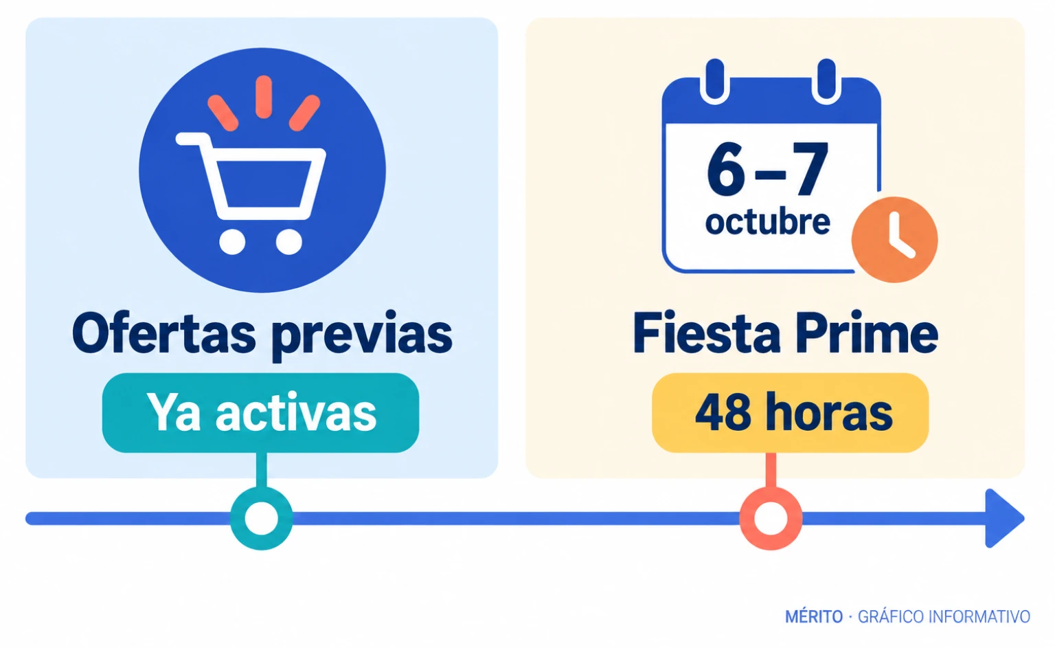 Promociones previas y evento Prime del 6 al 7 de octubre.