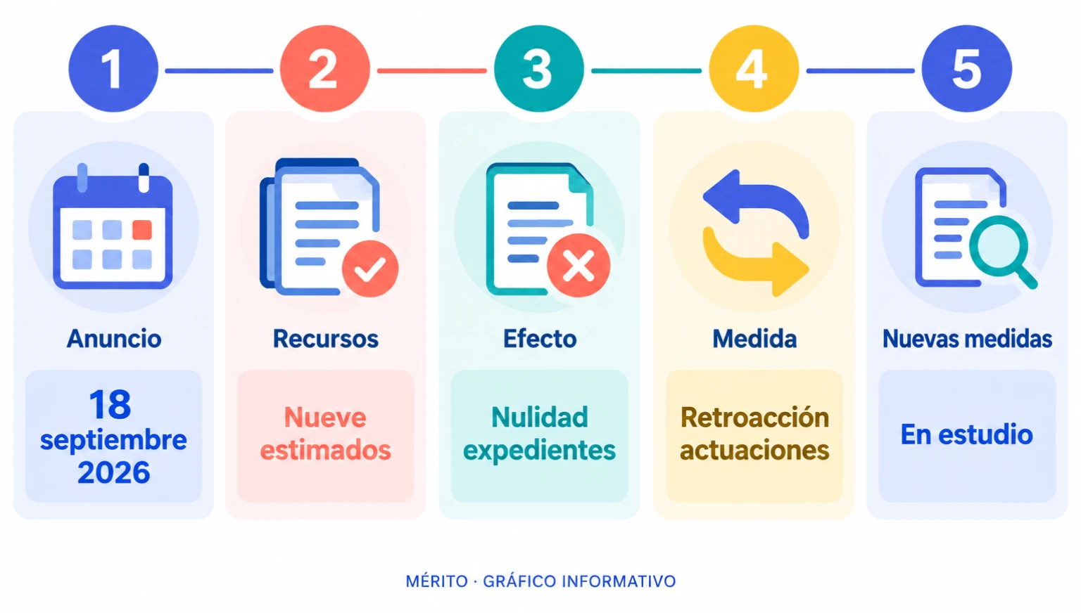 Línea de tiempo con el anuncio del 18 de septiembre de 2026, los nueve recursos estimados, la nulidad de expedientes, la retroacción de actuaciones y el estudio de nuevas medidas.