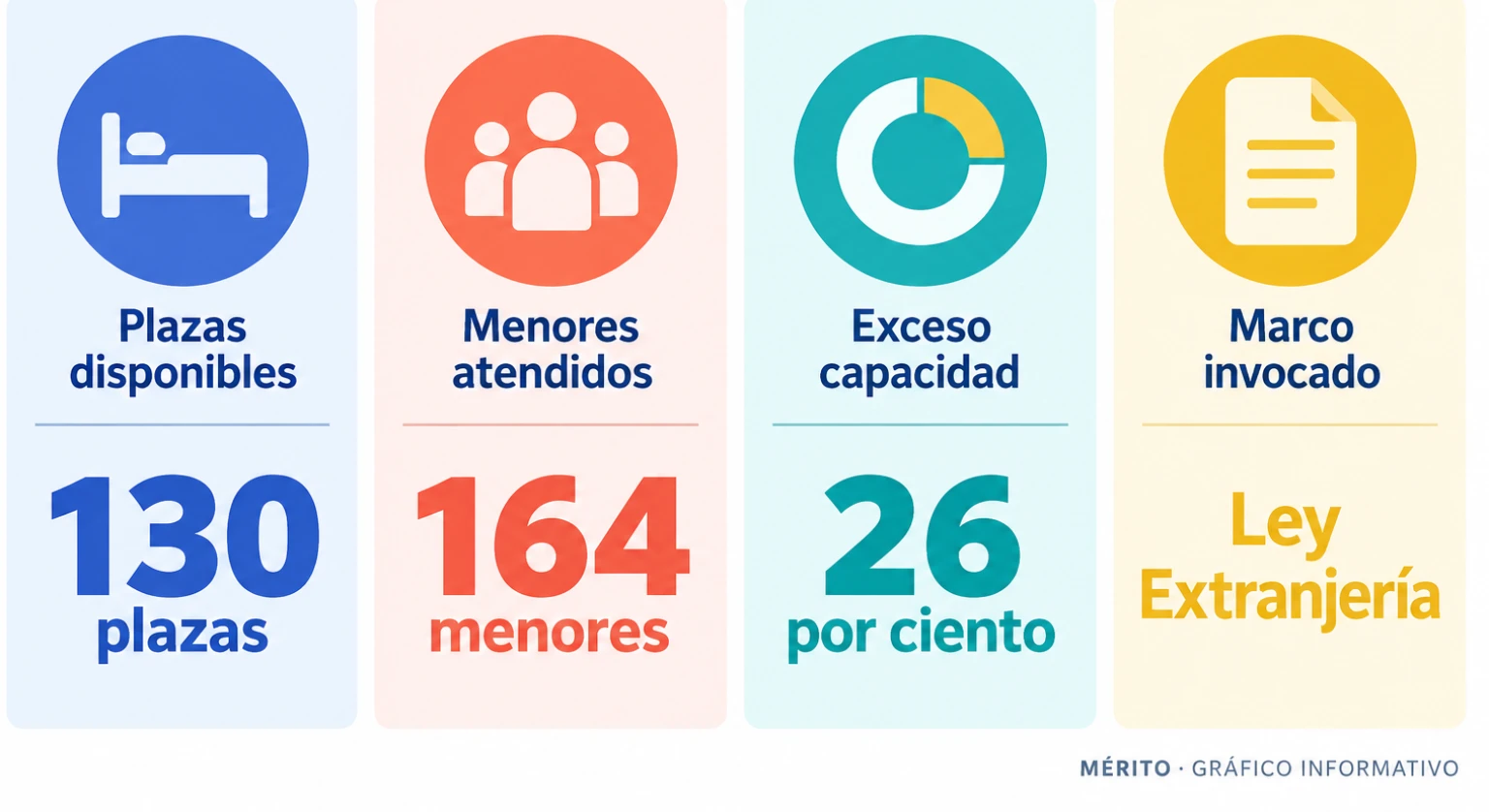 Comparación entre 130 plazas disponibles y 164 menores atendidos, con un exceso del 26 por ciento, según los datos aportados por la Junta.
