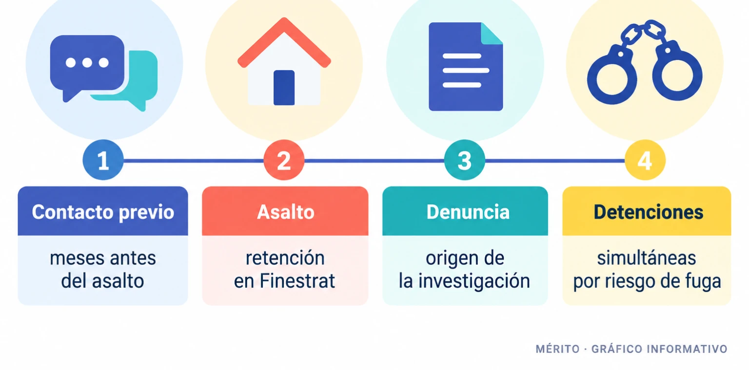 Línea temporal con el contacto previo meses antes, el asalto en Finestrat, la denuncia de la víctima y las detenciones simultáneas por riesgo de fuga.