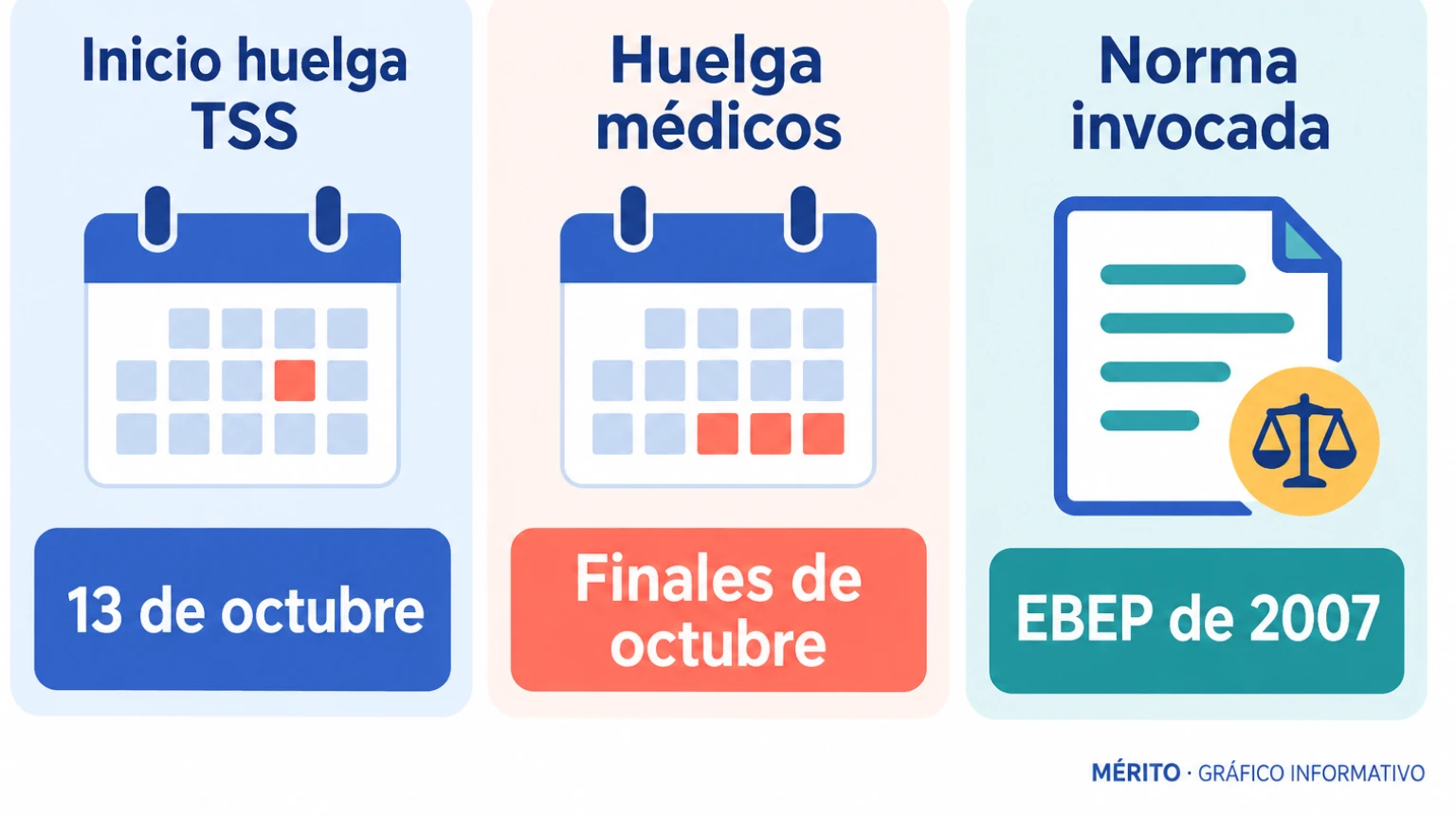 Tarjetas con los datos principales de la huelga de técnicos superiores sanitarios y la fecha de la huelga médica.