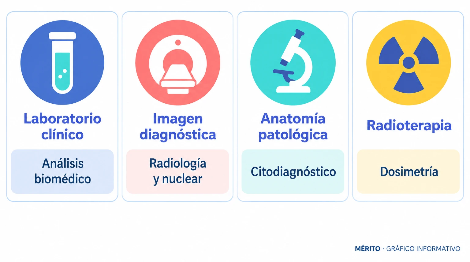 Diagrama con las principales especialidades que integran el colectivo de técnicos superiores sanitarios.