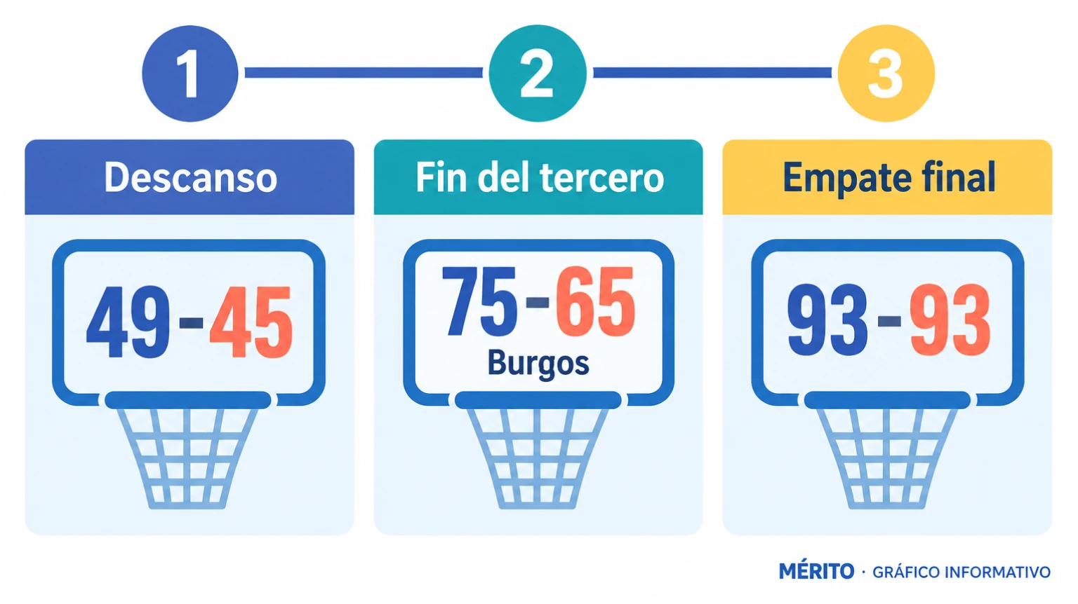 Marcador del descanso, ventaja local al final del tercer cuarto e igualdad a 93 en el tramo final.