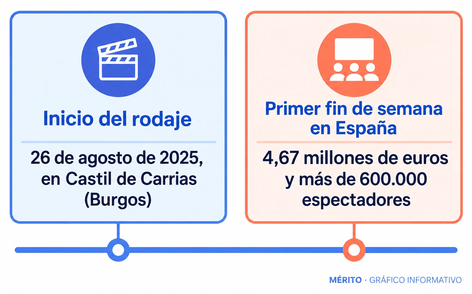 Cronología de La bola negra: comienzo del rodaje en agosto de 2025, presupuesto registrado de 9,9 millones de euros y resultado de 4,67 millones en su primer fin de semana en salas españolas.