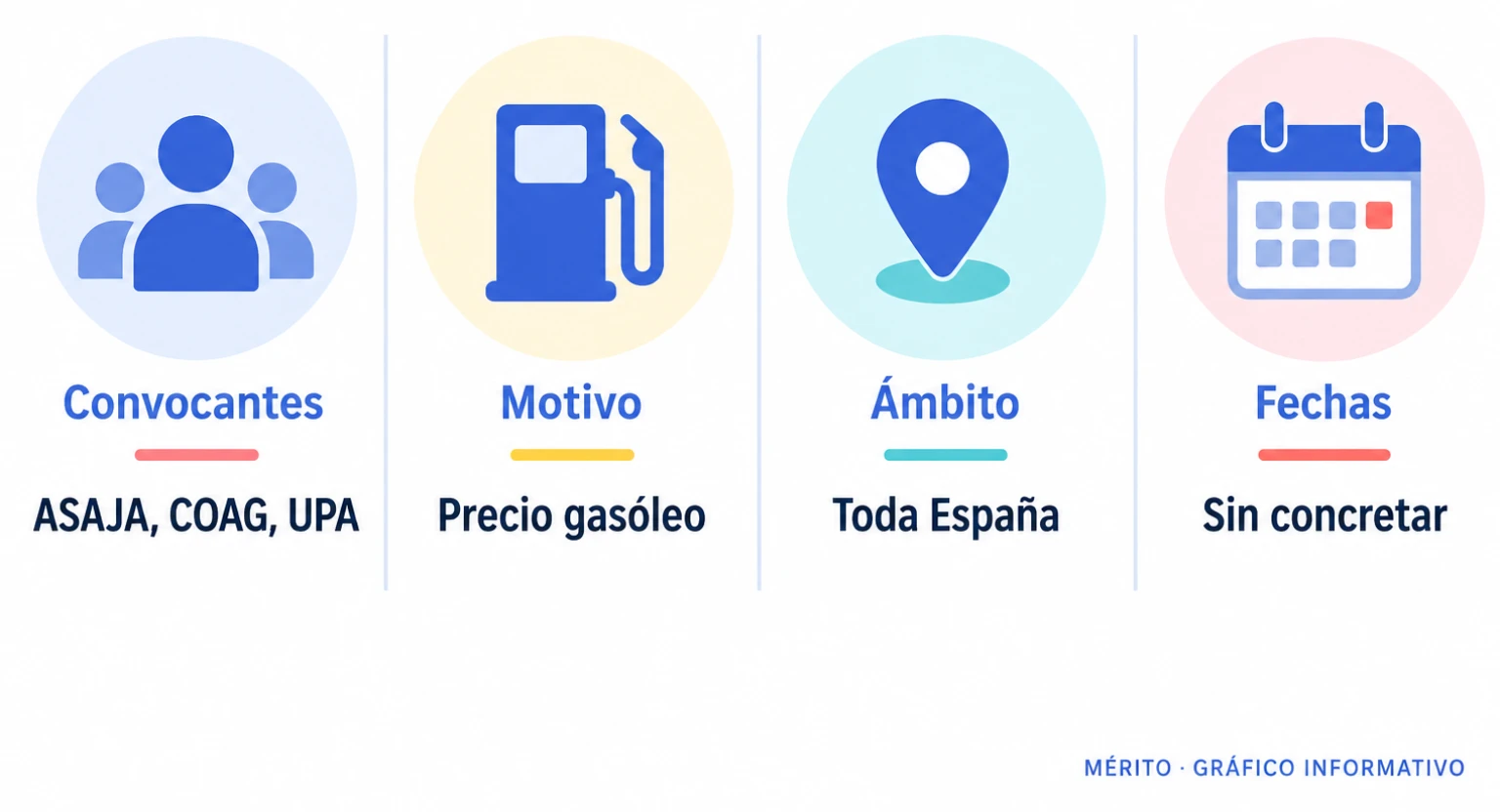 Diagrama con las organizaciones convocantes, el motivo, el ámbito y la ausencia de fechas concretas