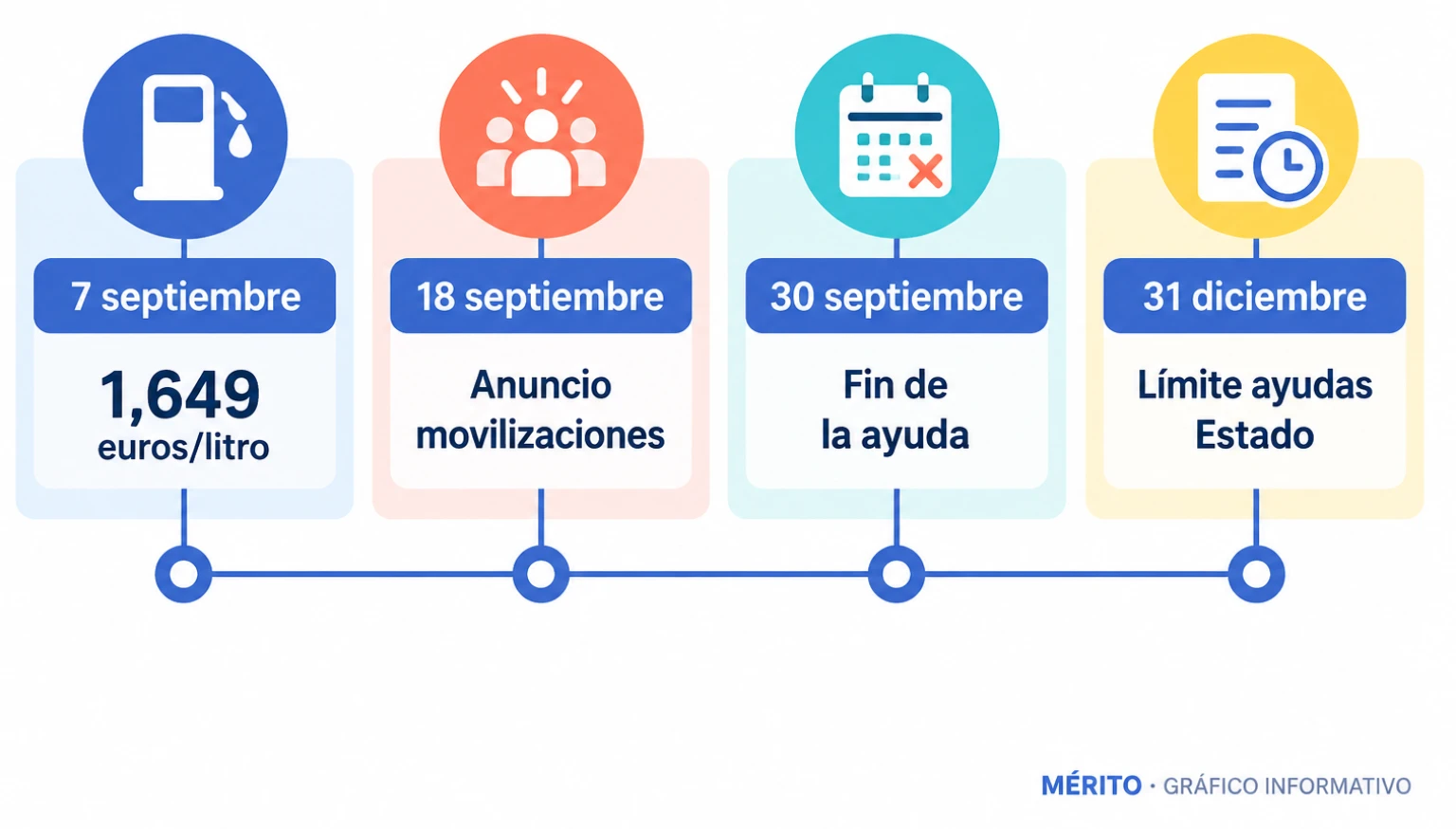 Línea temporal con el precio del gasóleo el 7 de septiembre, el anuncio de movilizaciones, el fin de la ayuda y el límite autorizado por la Comisión Europea
