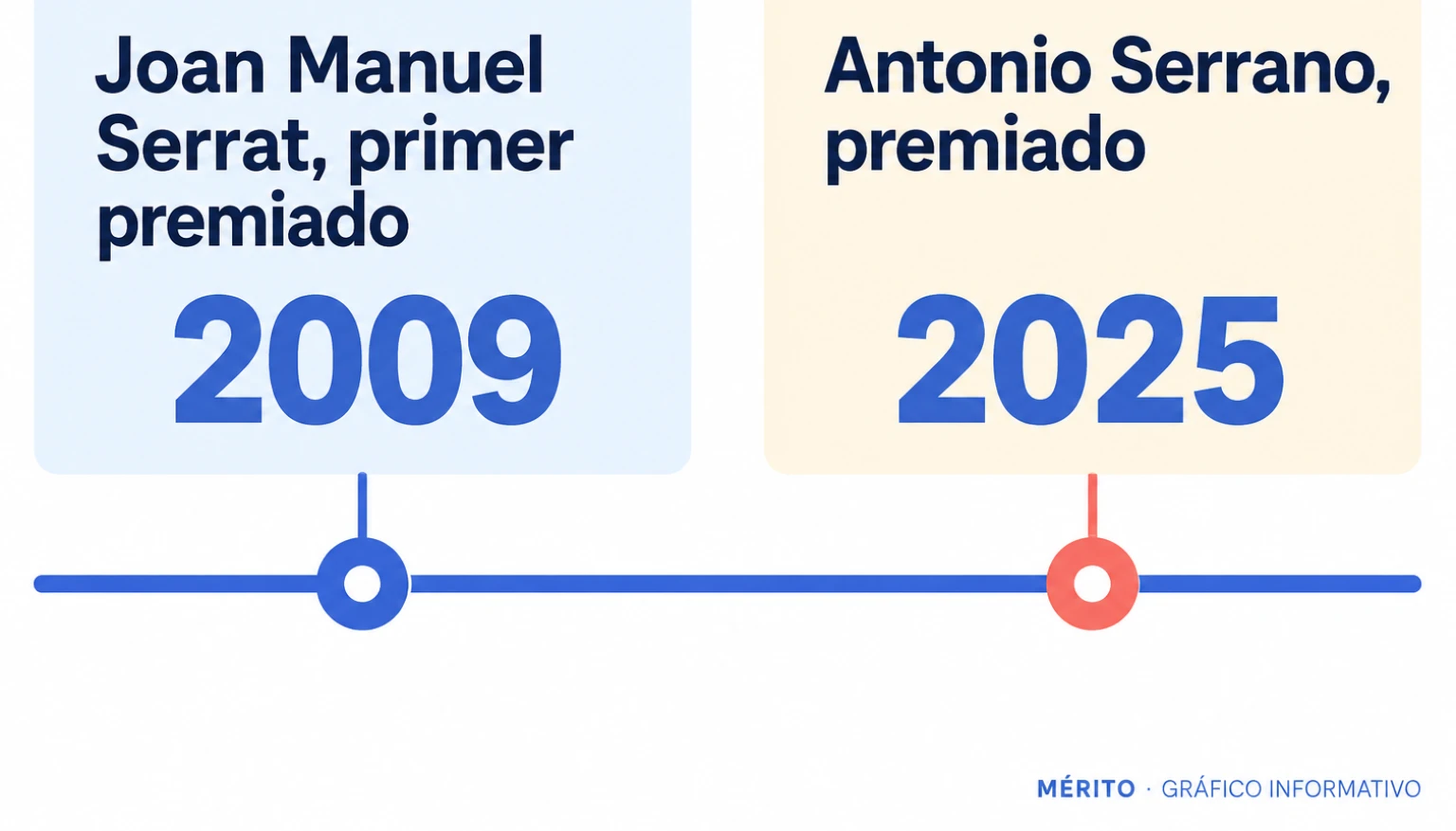Joan Manuel Serrat recibió el primer premio en 2009 y Antonio Serrano fue el premiado de 2025.