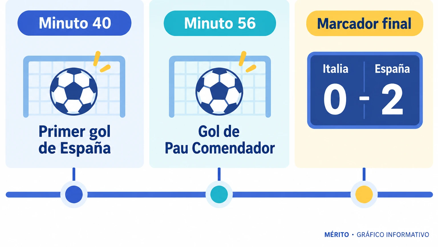 La semifinal se resolvió con un gol en el minuto 40 y otro de Pau Comendador en el 56.