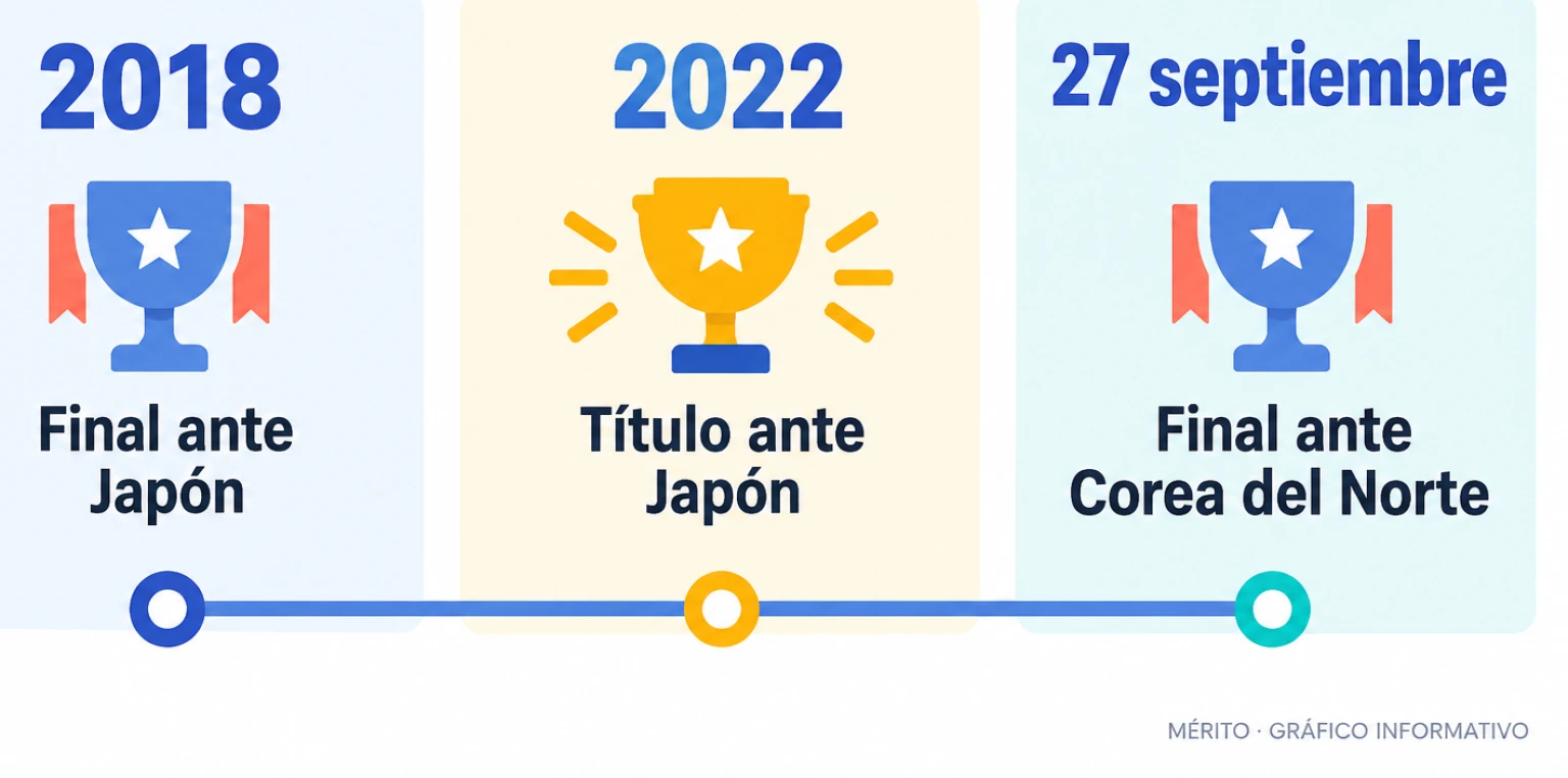 España perdió la final de 2018, ganó la de 2022 y disputará el partido por el título de 2026 ante Corea del Norte.